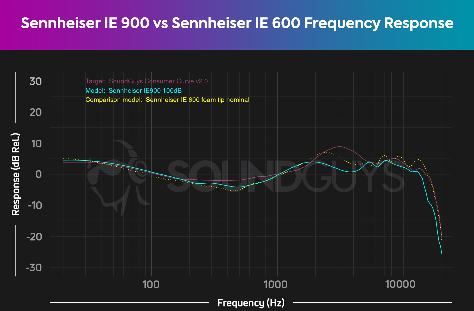 sennheiser-ie-600-vs-sennheiser-ie-900-frequency-response A frequency response chart compares the preferred headphones curve against the Sennheiser IE 600 and Sennheiser IE 900.