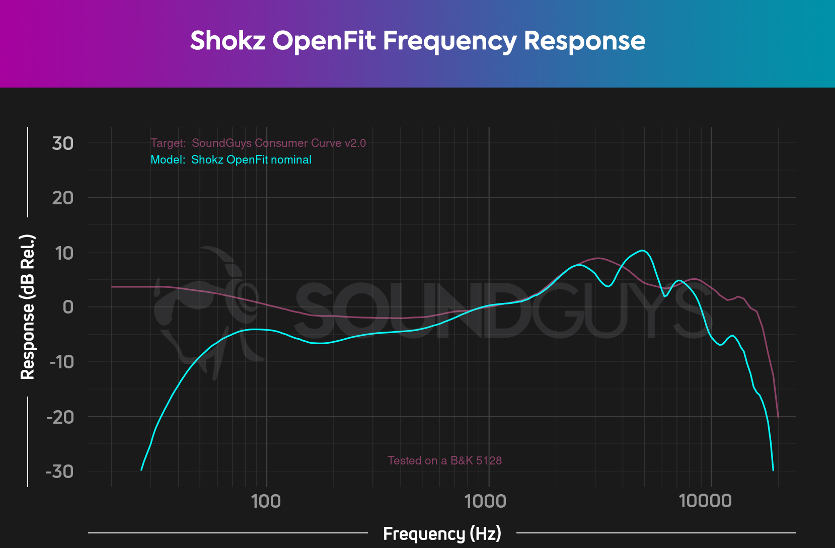 A comparison chart shows the preferred frequency response curve versus the Shokz OpenFit.