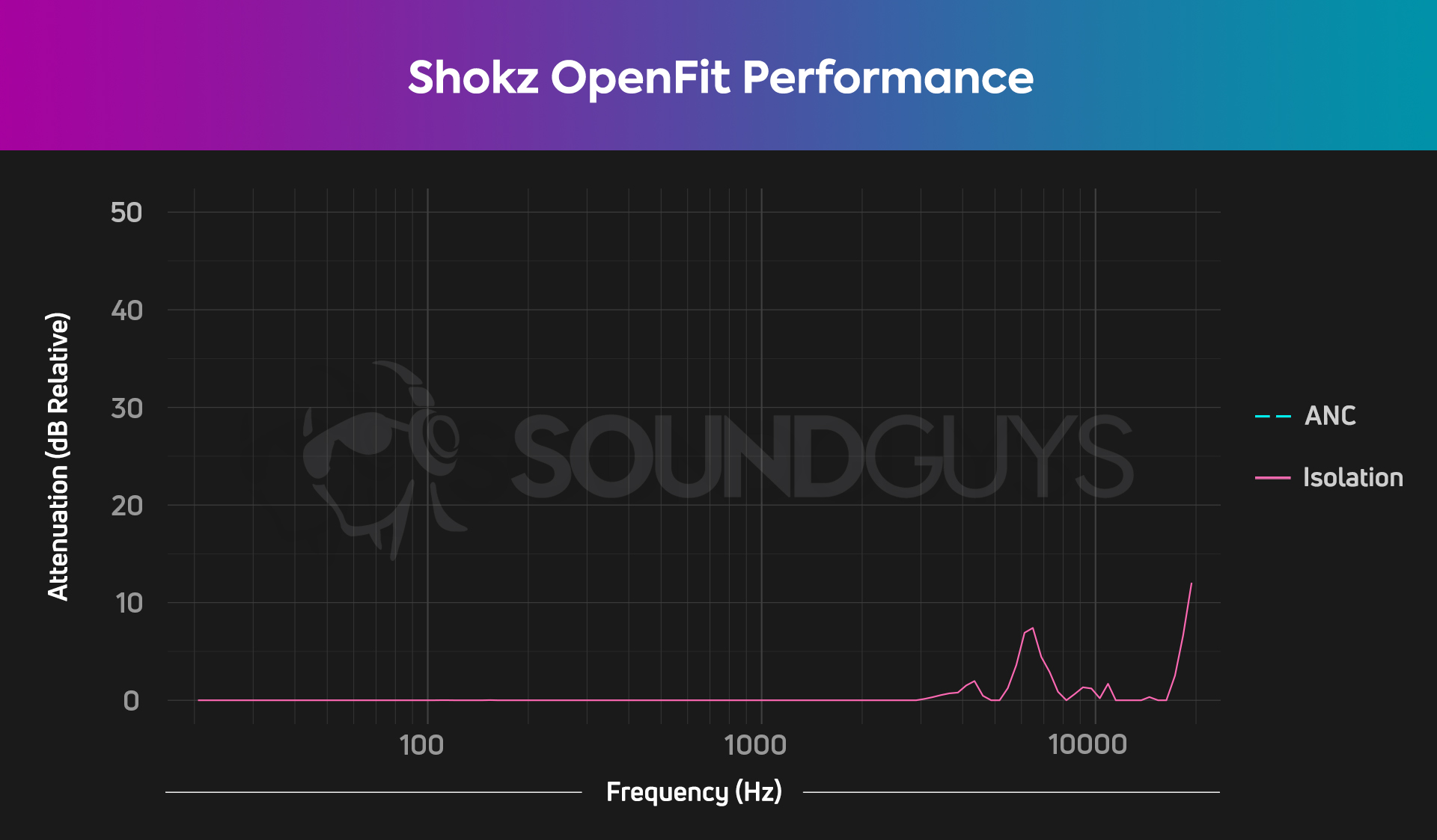 shokz-openfit-isolation-chart A chart shows the minimal isolation of the Shokz OpenFit.