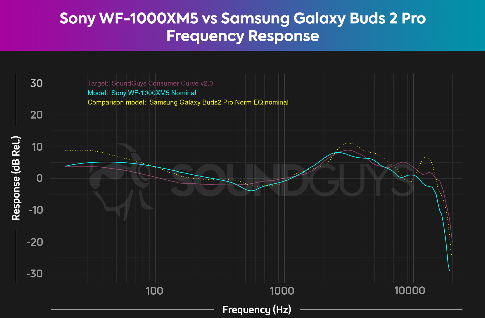 A frequency response chart compares our preferred headphones curve with the Sony WF-1000XM5 and Samsung Galaxy Buds 2 Pro.