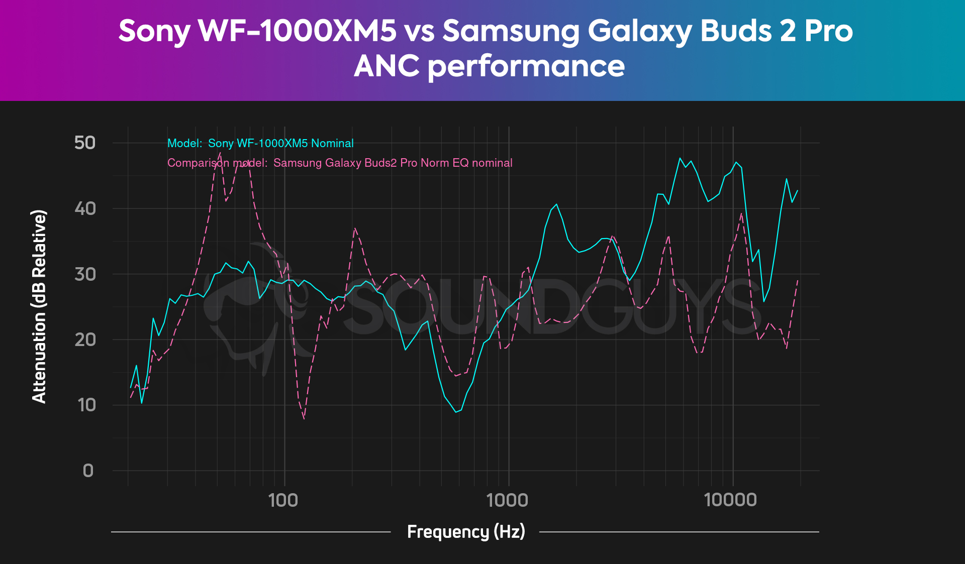A chart compares the overall combined isolation and active noise canceling performances of the Sony WF-1000XM5 and Samsung Galaxy Buds 2 Pro.