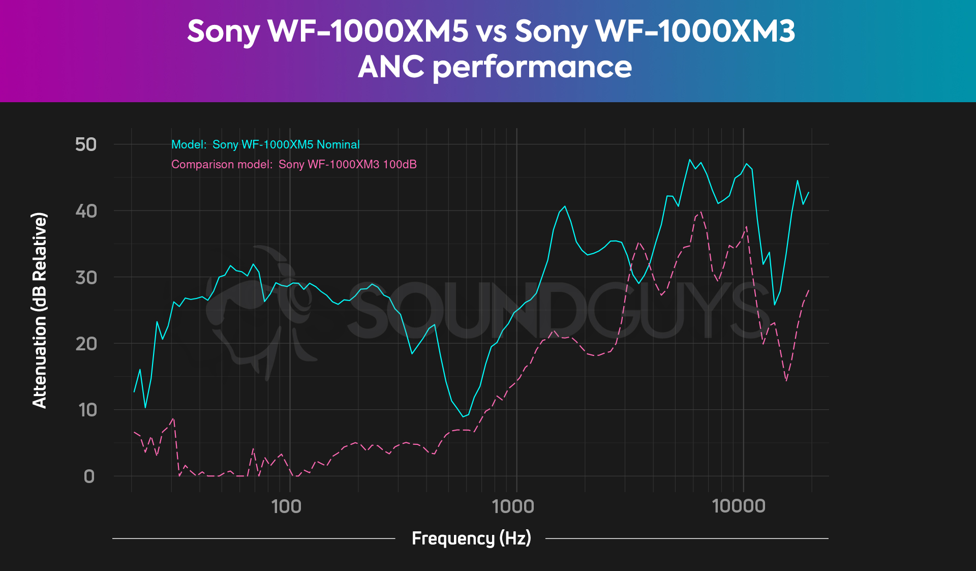A chart shows the holistic isolation and ANC results of the Sony WF-1000XM5 and Sony WF-1000XM3.