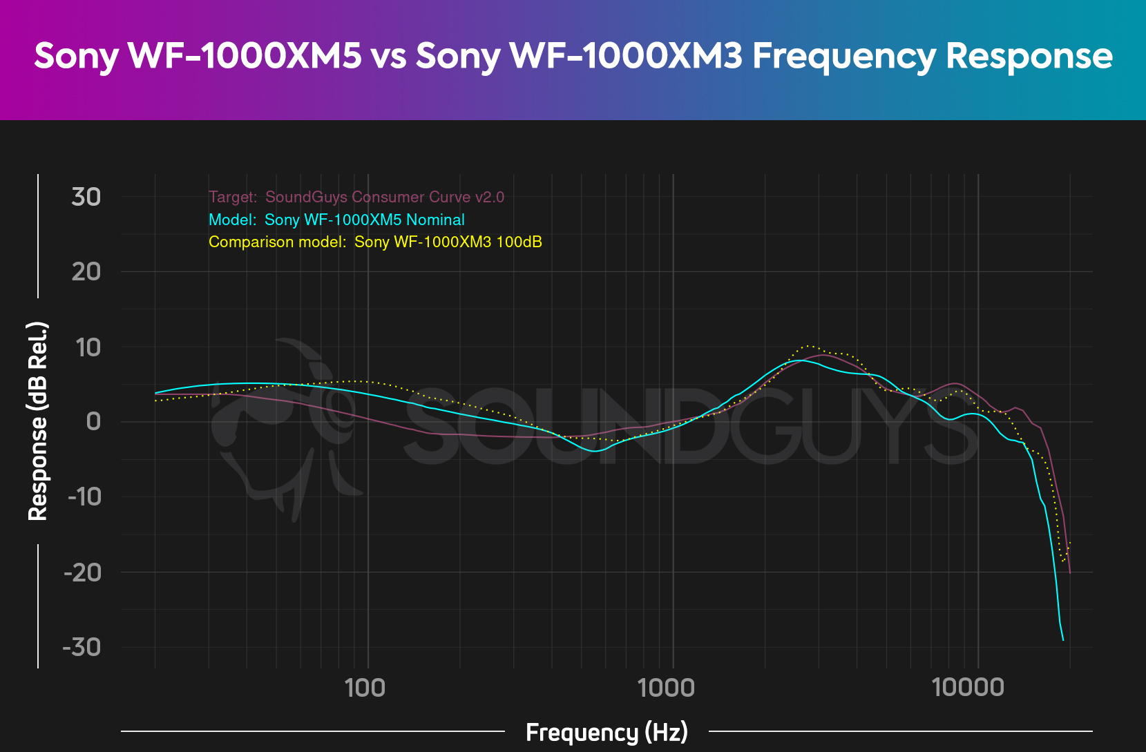 A chart compares the preferred headphones curve with the frequency responses of the Sony WF-1000XM5 and Sony WF-1000XM3.