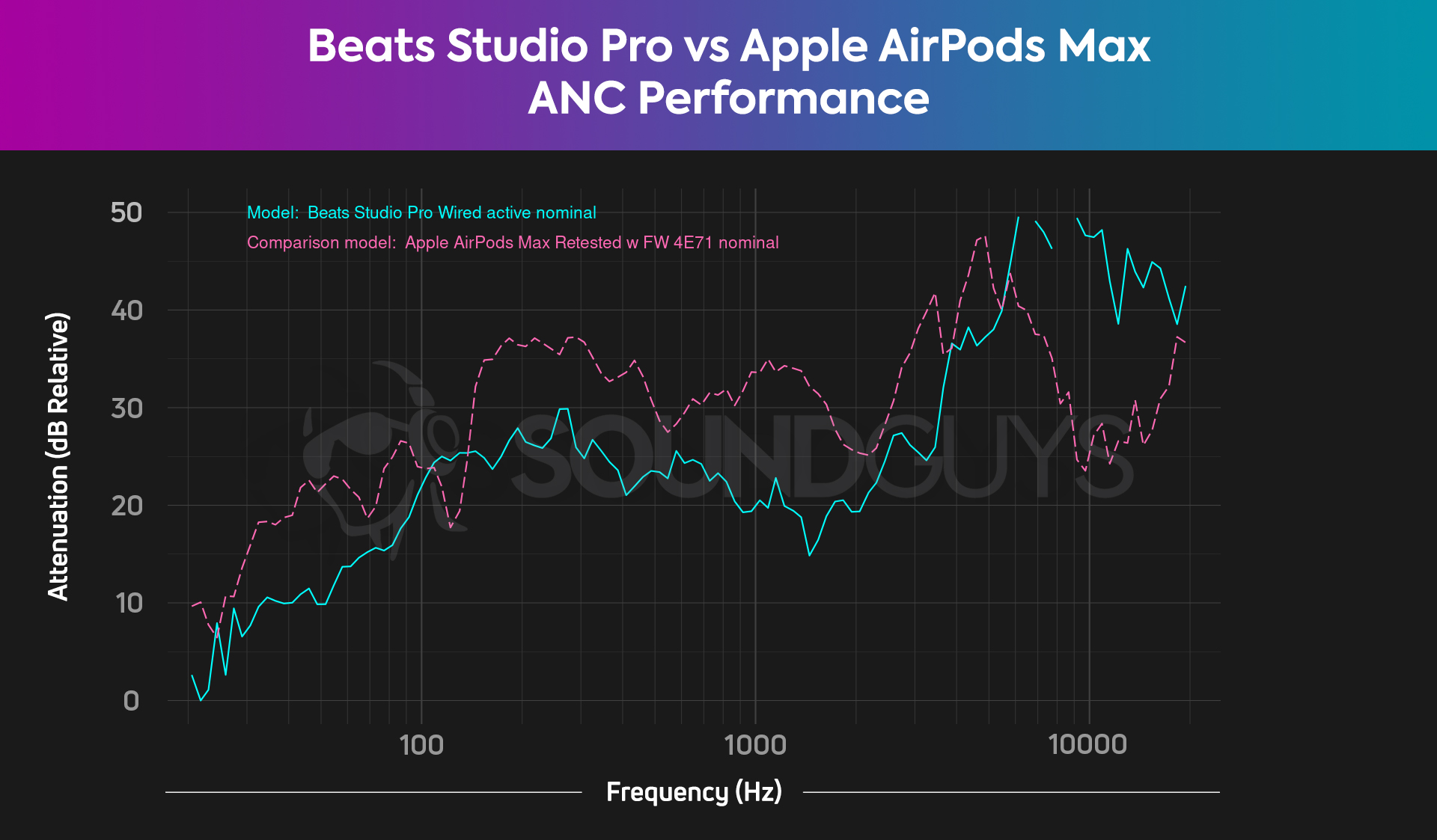The Apple AirPods Max cancel noise much more effectively than the Beats Studio Pro.