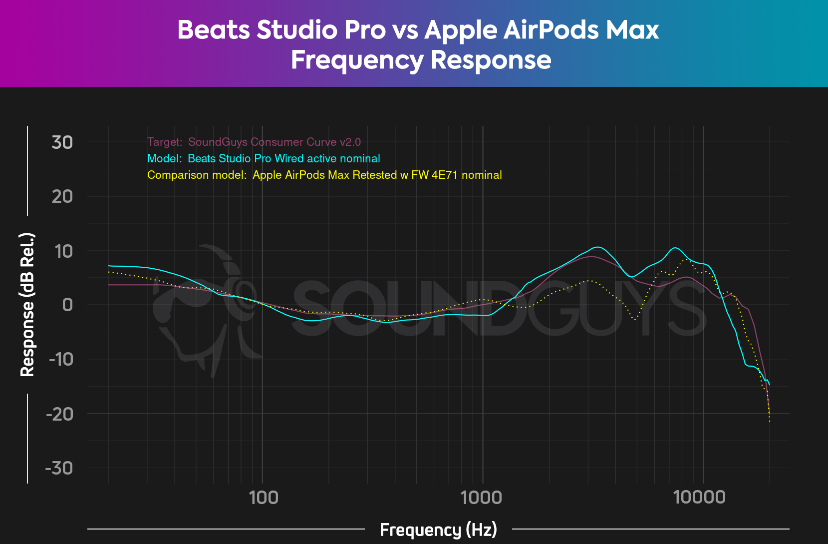 The Apple AirPods Max has a frequency response closer to the SoundGuys Consumer Curve than the Beats Studio Pro do, outside of the highs.
