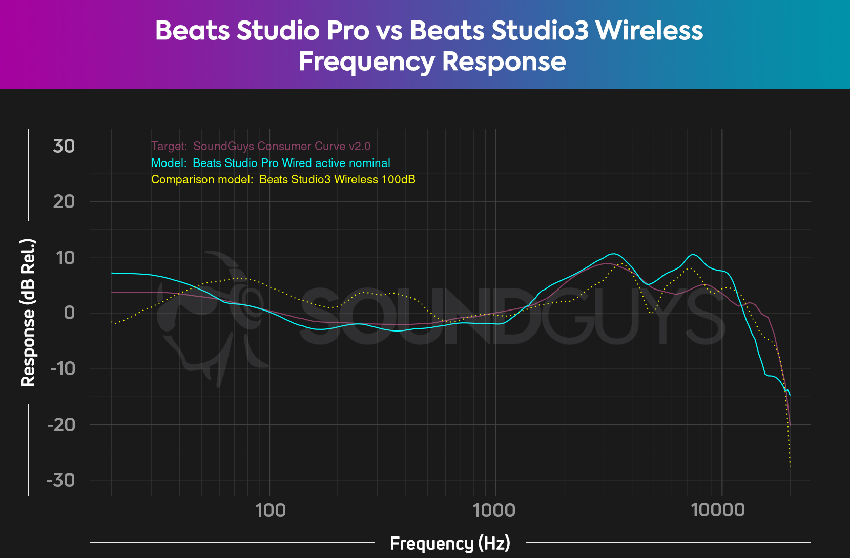 The Beats Studio3 Wireless has a lot more bass, and it's not a good thing. The Beats Studio Pro has solved this problem.