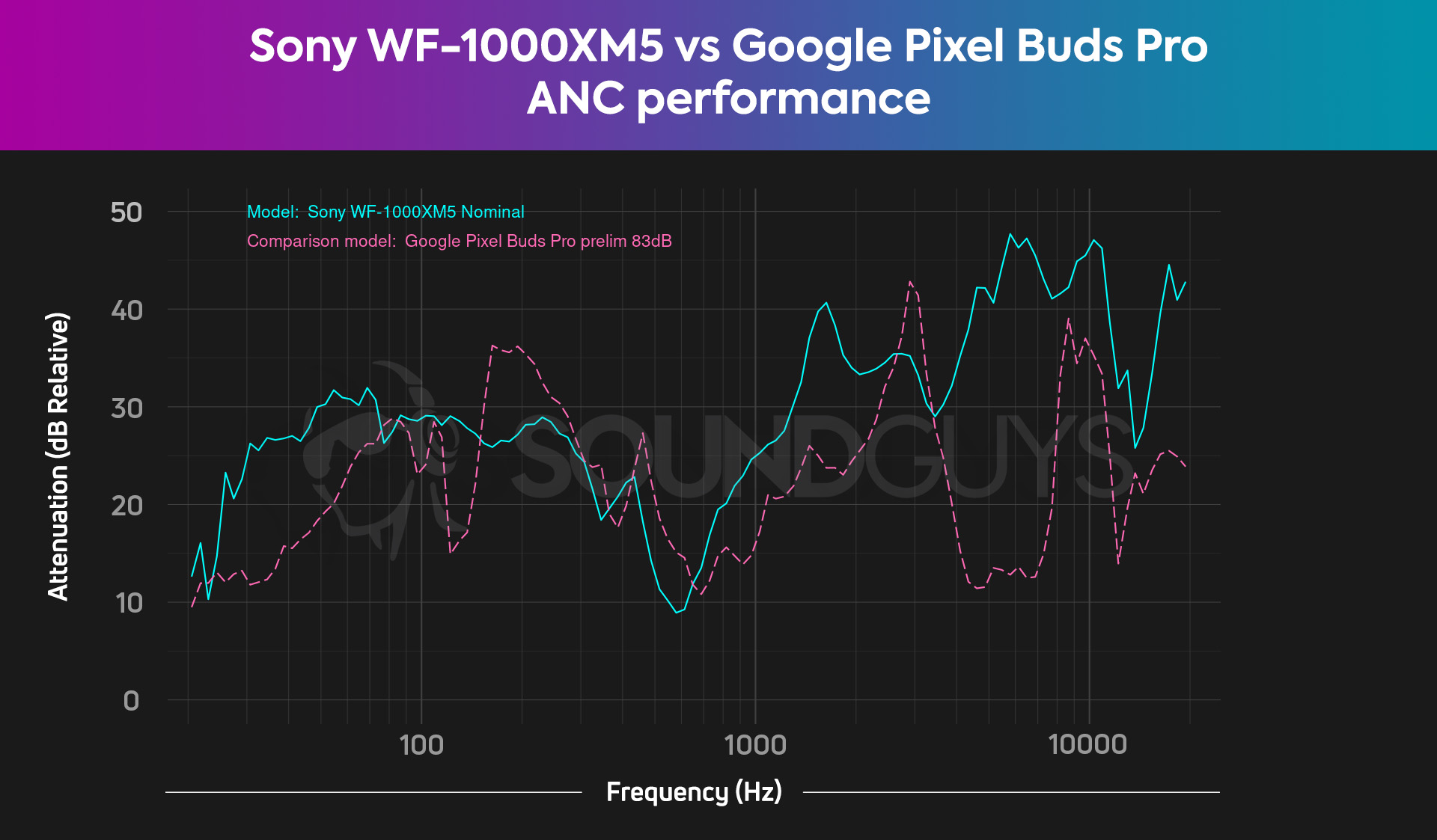 The Sony WF-1000XM5 vs Google Pixel Buds Pro noise attenuation chart, showing fairly comparable performance across the frequency spectrum, with a slight advantage to the Sony WF-1000XM5.
