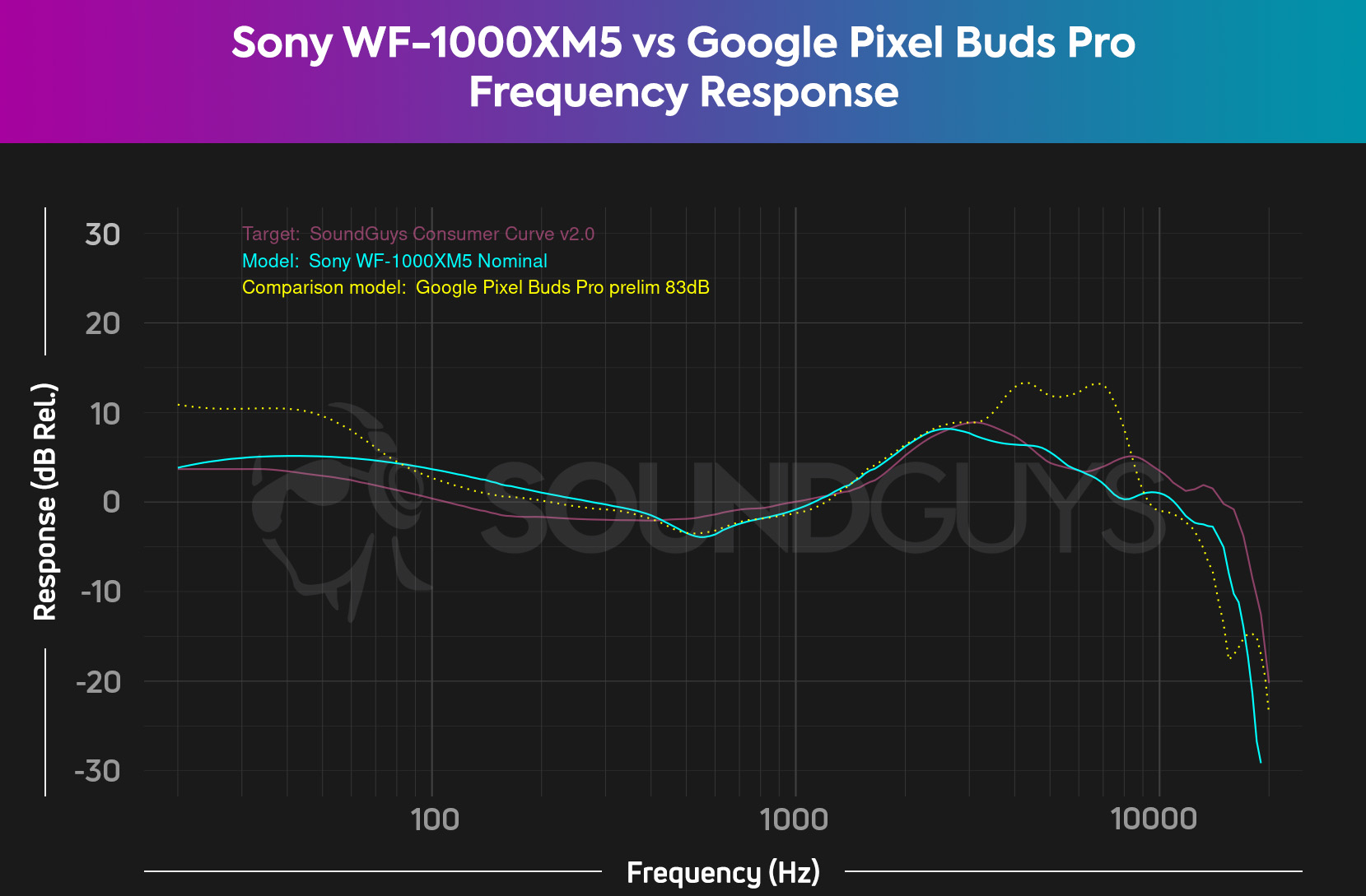 The Sony WF-1000XM5 and the Google Pixel Buds frequency response chart, showing both of them following our ideal consumer curve pretty closely.