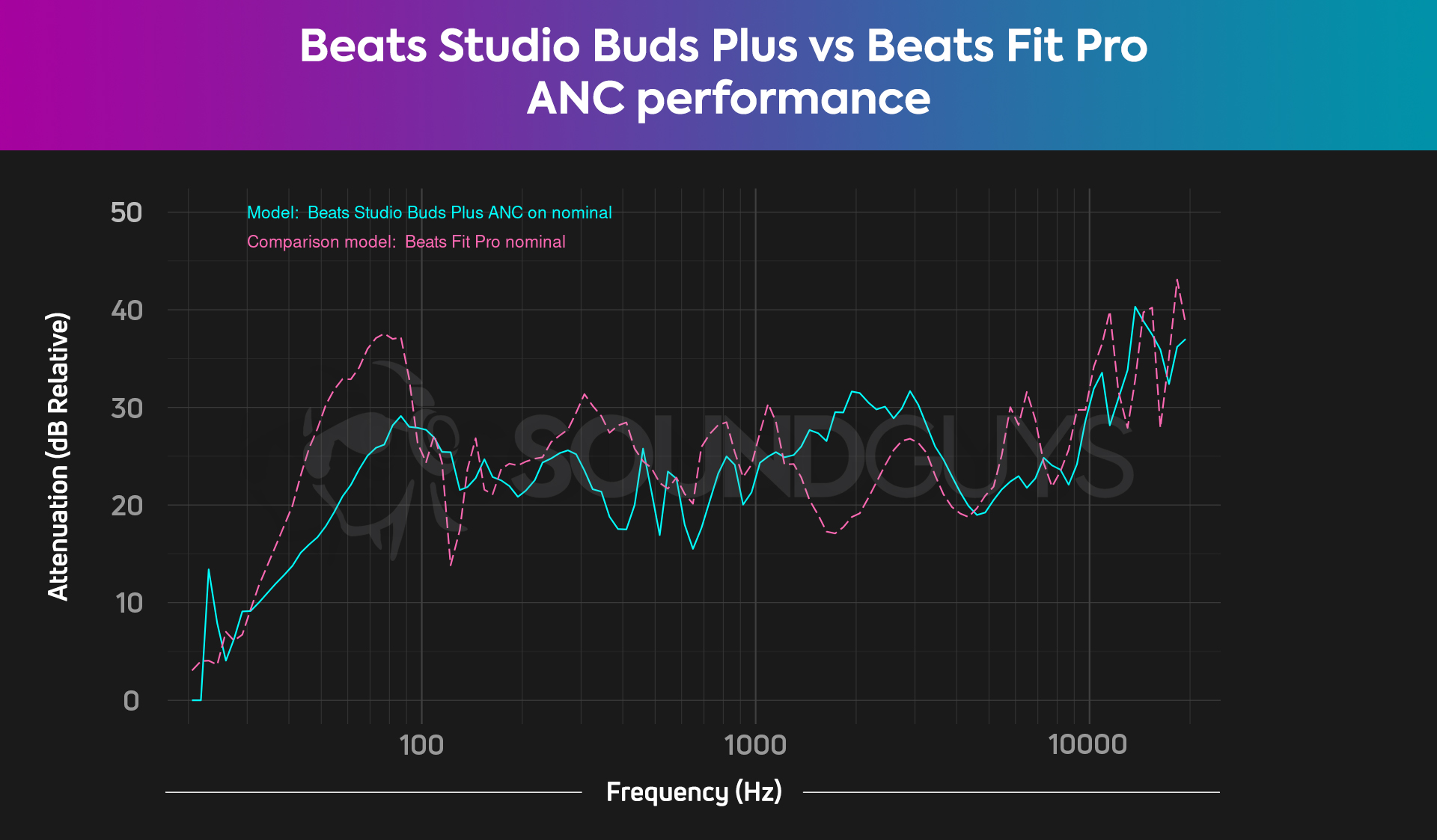 A chart compares the combined isolation and active noise canceling of the Beats Studio Buds Pro and the Beats Fit Pro.