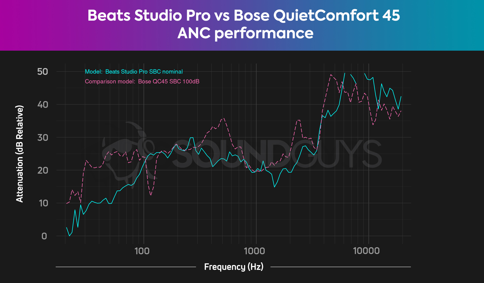A chart compares the overall isolation and noise canceling properties of the Beats Studio Pro versus the Bose QuietComfort 45.