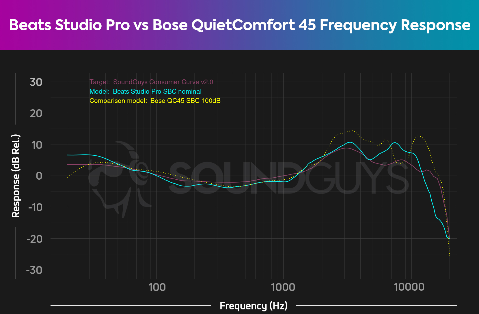 A chart shows the Beats Studio Pro and Bose QuietComfort 45 frequency responses compared to our headphone preference curve.