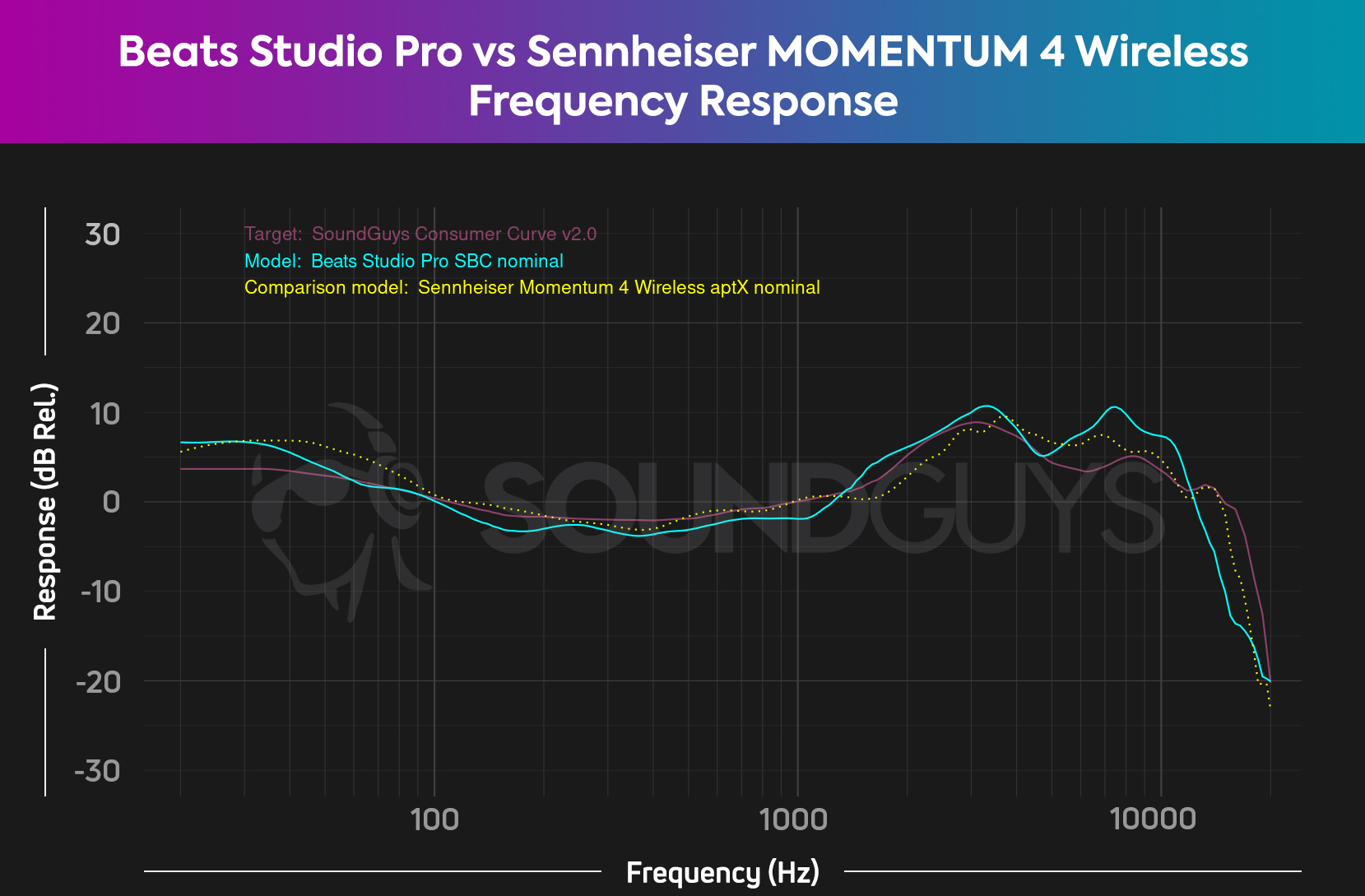 A chart compares the Beats Studio Pro and Sennheiser MOMENTUM 4 Wireless versus our headphone preference curve.