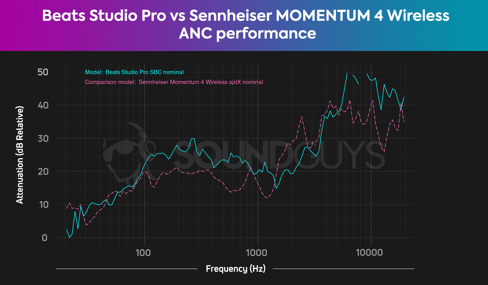 A chart compares the holistic noise canceling capabilities of the Beats Studio Pro and Sennheiser MOMENTUM 4 Wireless.