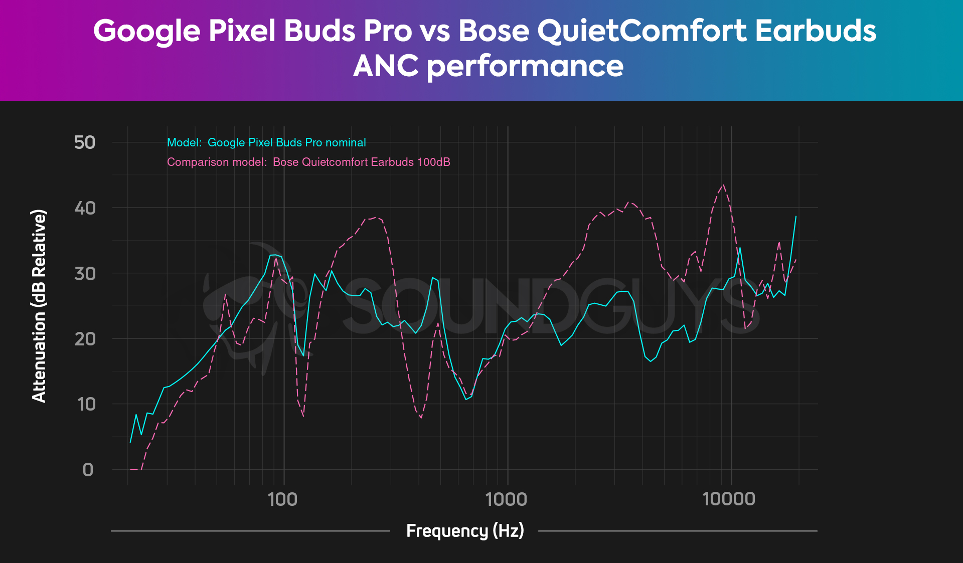 A chart shows the Google Pixel Buds Pro noise canceling versus the Bose QuietComfort Earbuds.