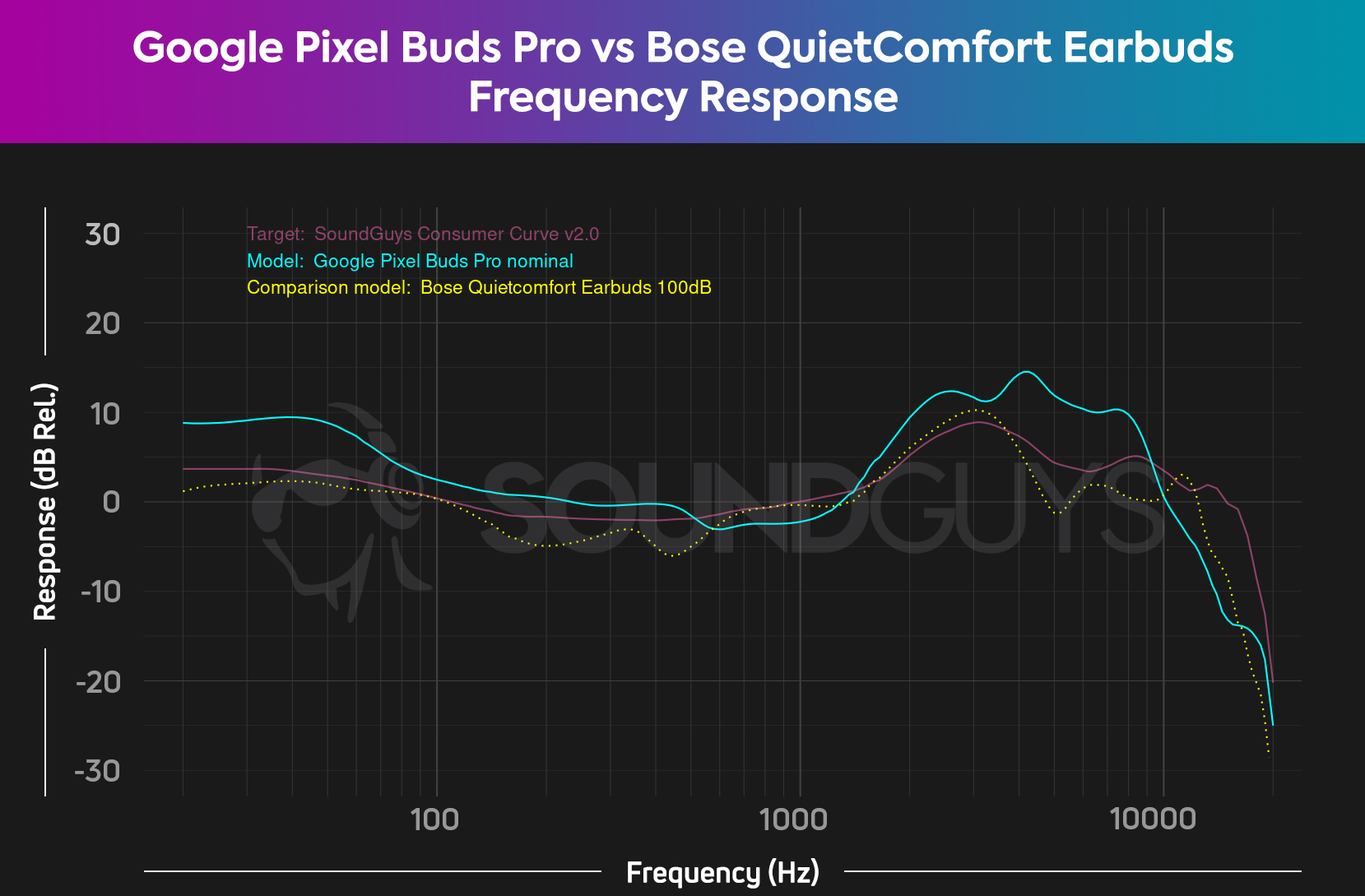 A chart compares the Google Pixel Buds Pro to the Bose QuietComfort Earbuds and the SoundGuys headphone preference curve.