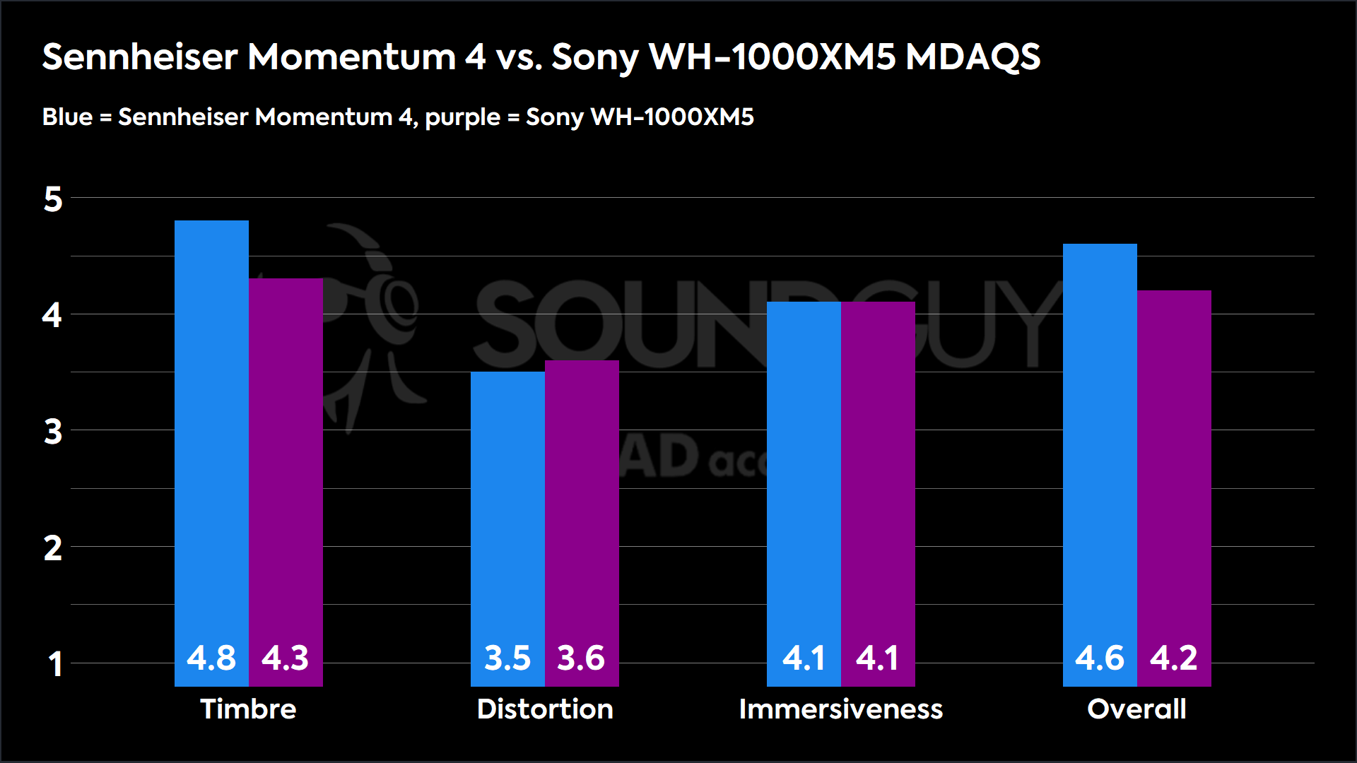 A bar plot showing the Sennheiser MOMENTUM 4 Wireless posting higher Multi-Dimensional Audio Quality Scores than the Sony WH-1000XM5.
