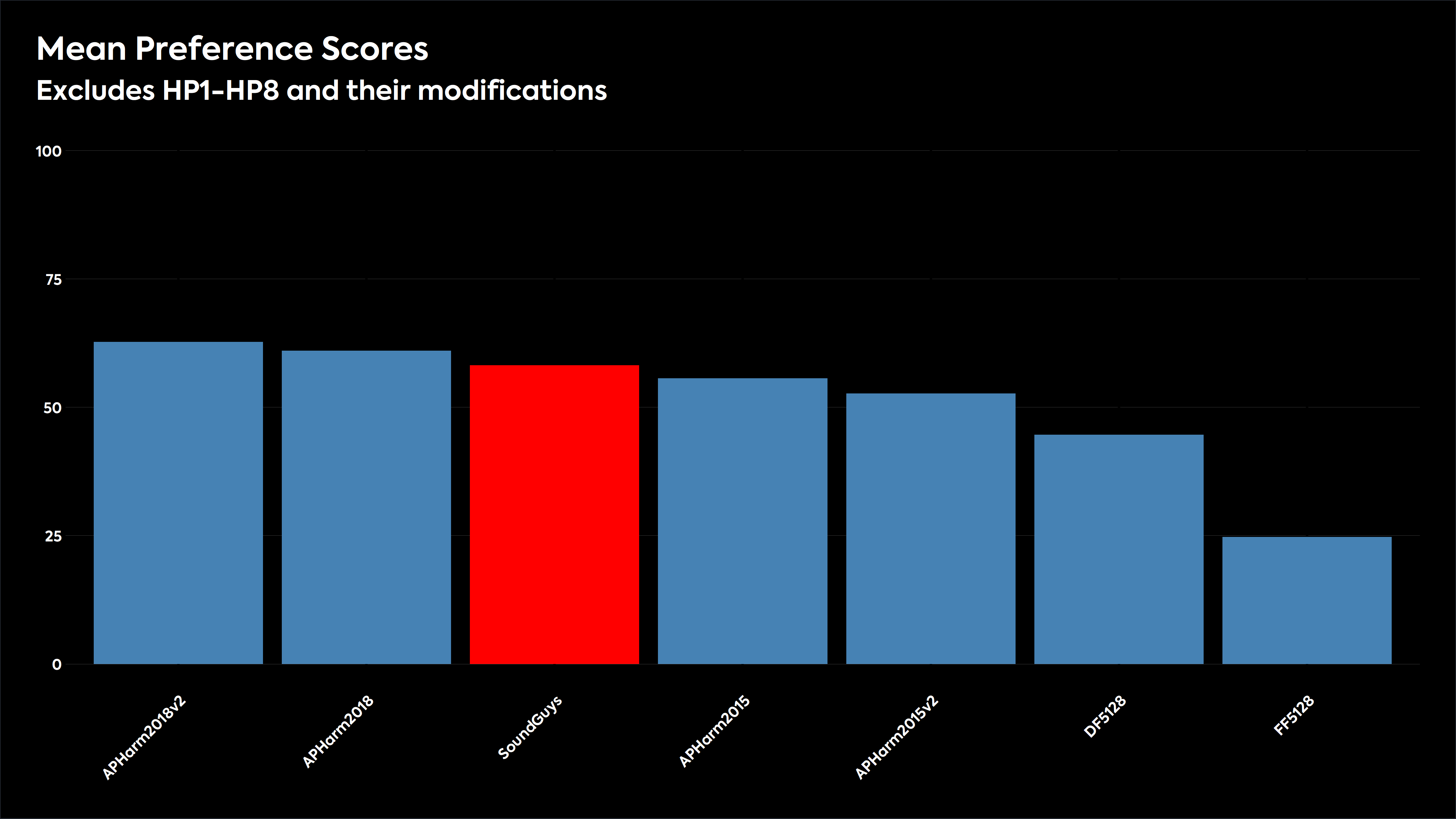 Bar chart showing how select frequency responses were judged in listening tests.