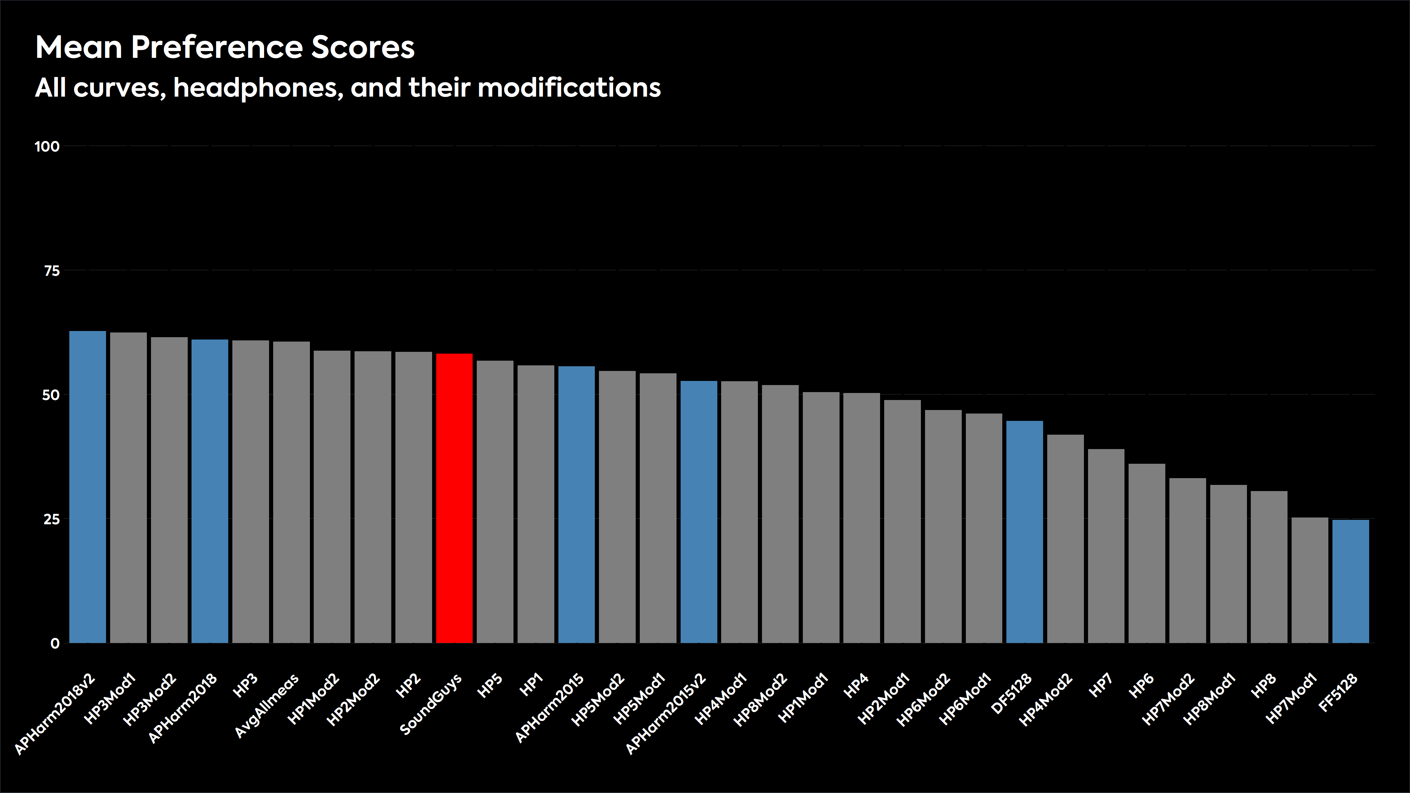 Bar chart showing how headphone frequency responses, modifications, and other targets were judged in listening tests. the SoundGuys headphone preference ranked at 10/32.