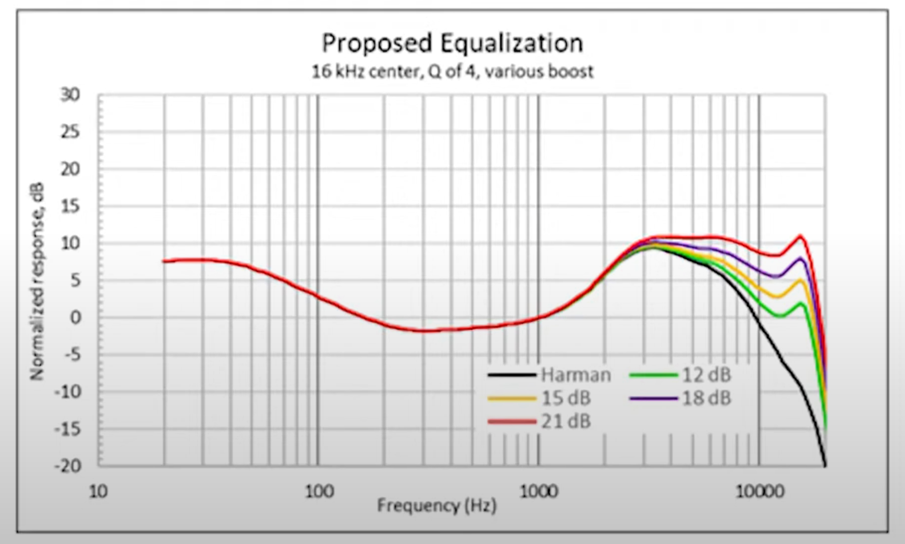 Knowles corp's proposed adjustments to equalize to different users' high-frequency loss thresholds.
