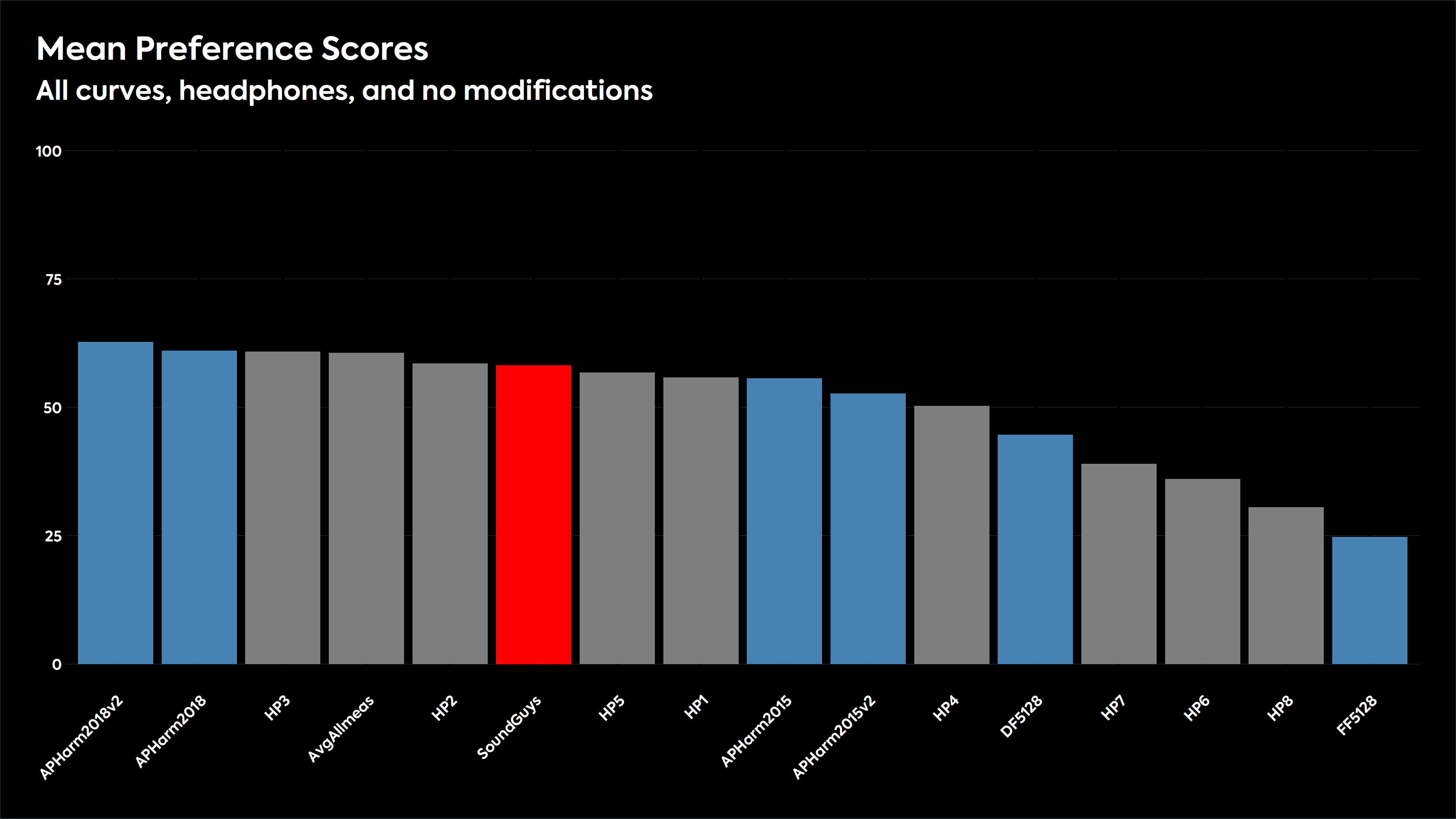 Bar chart showing how headphone frequency responses and other targets were judged in listening tests. The SoundGuys headphone preference ranked at 6/16.