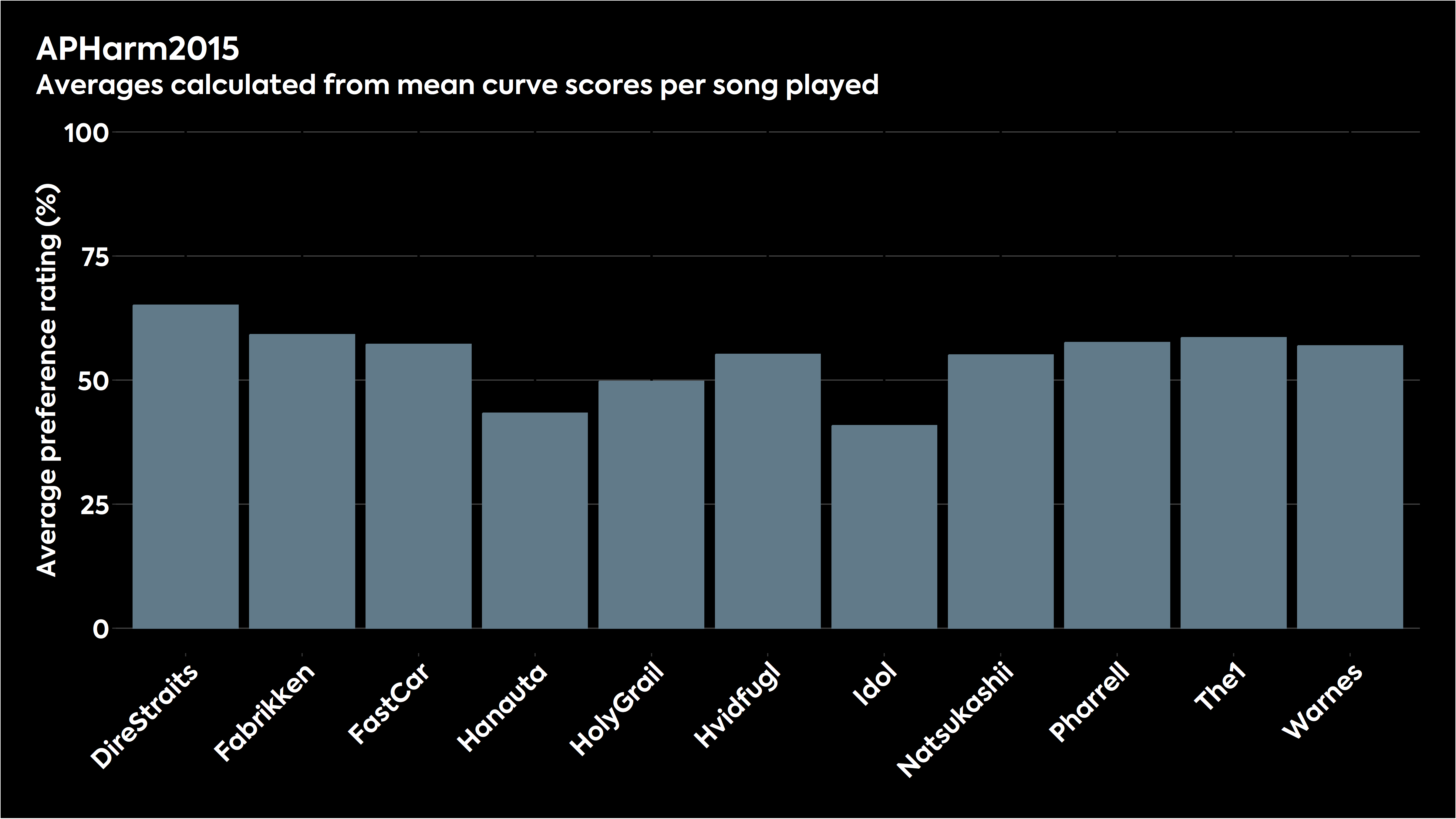 Bar chart showing how the various stimuli were judged with the Harman 2015 curve in listening tests.