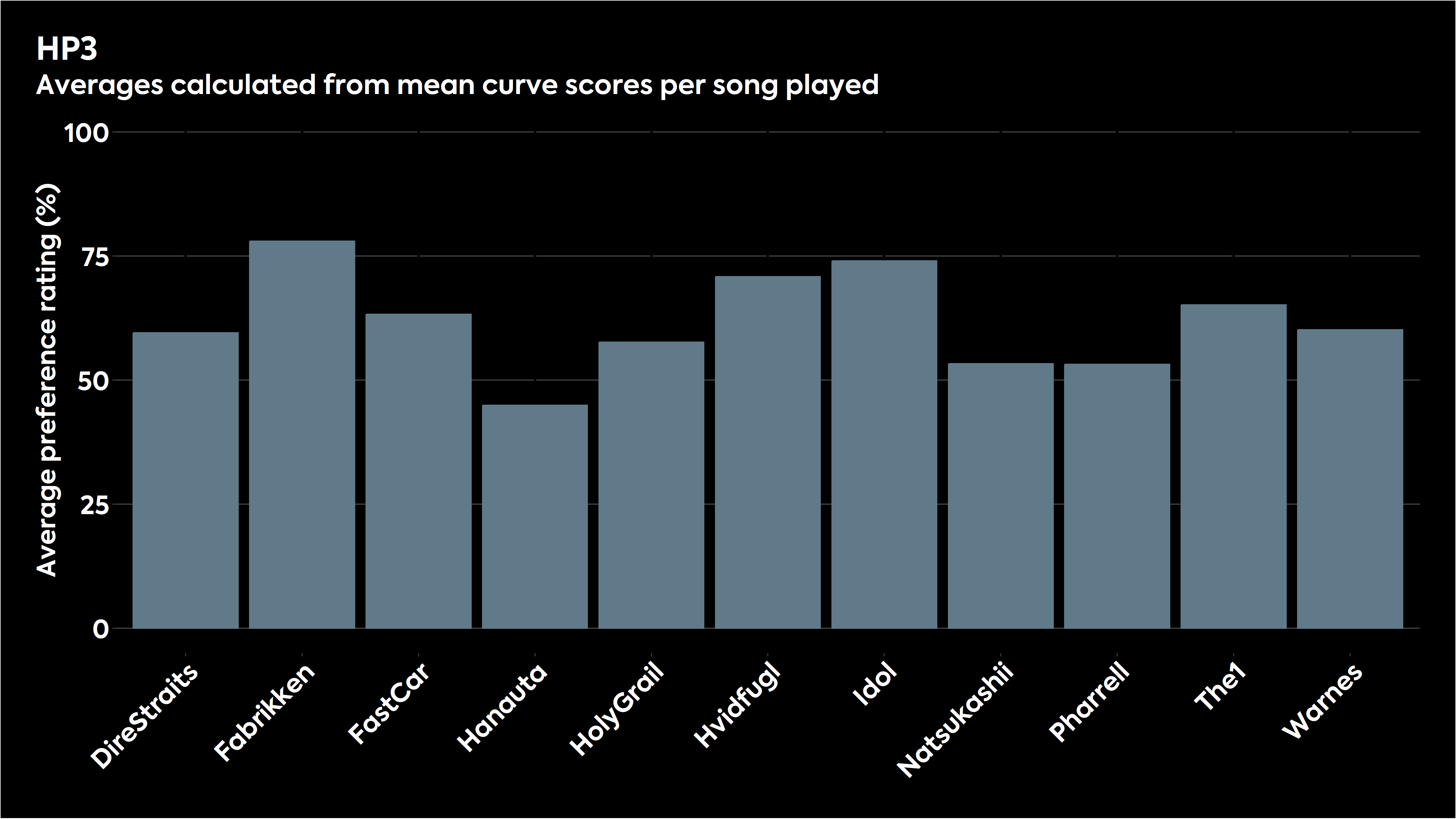 Bar chart showing how the various stimuli were judged for HP3 in listening tests.