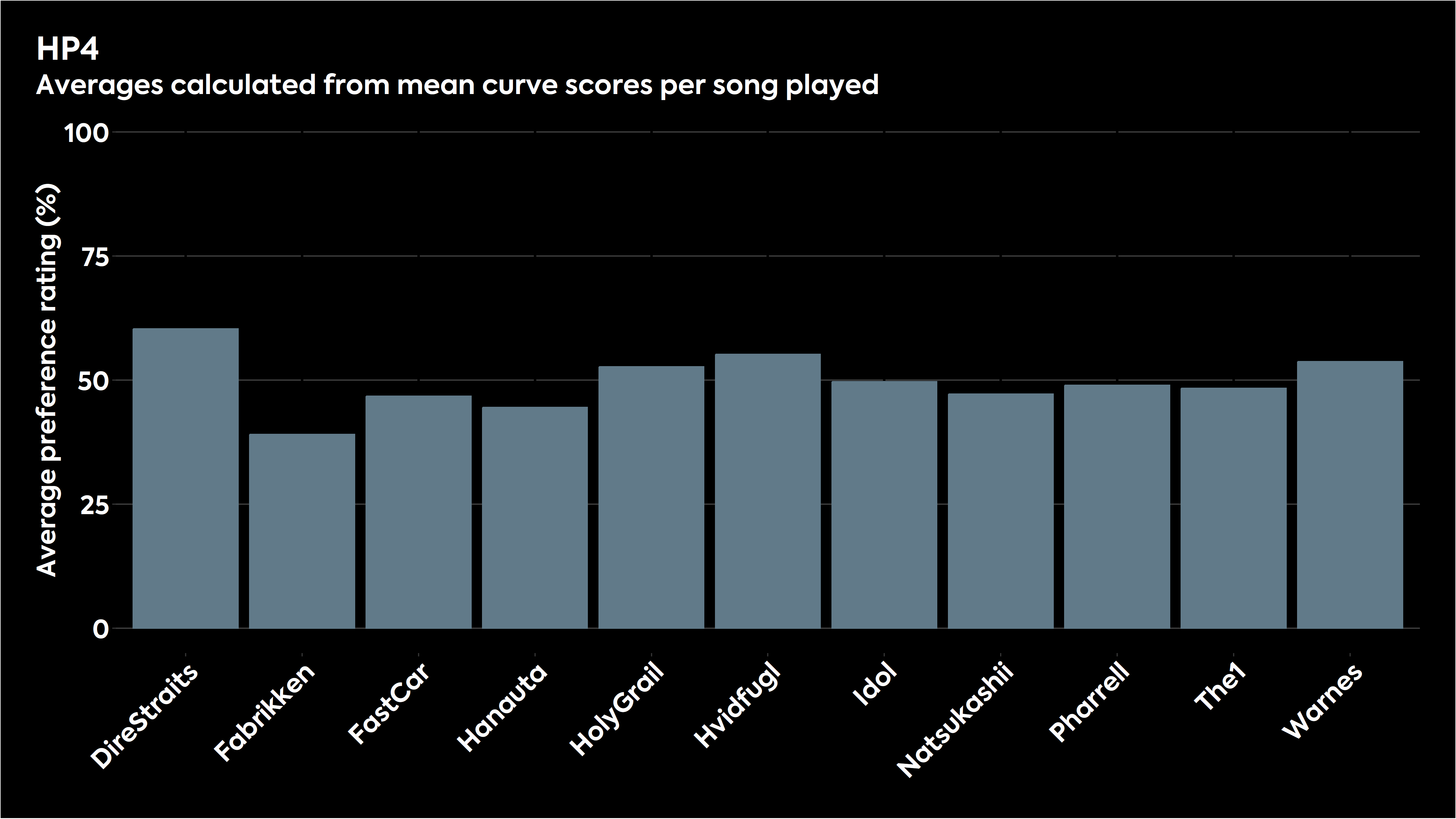 Bar chart showing how the various stimuli were judged for HP4 in listening tests.