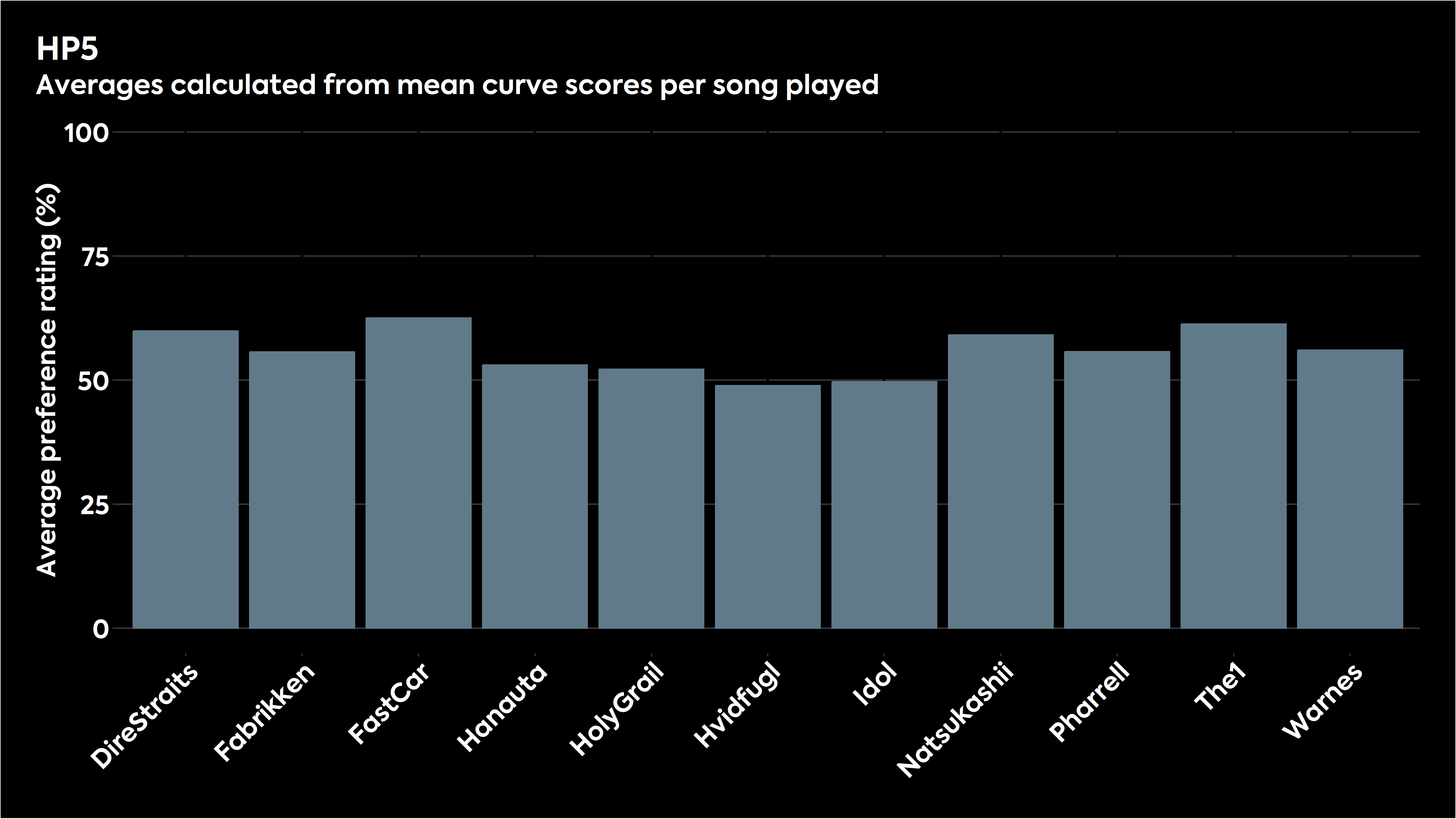 Bar chart showing how the various stimuli were judged for HP5 in listening tests.