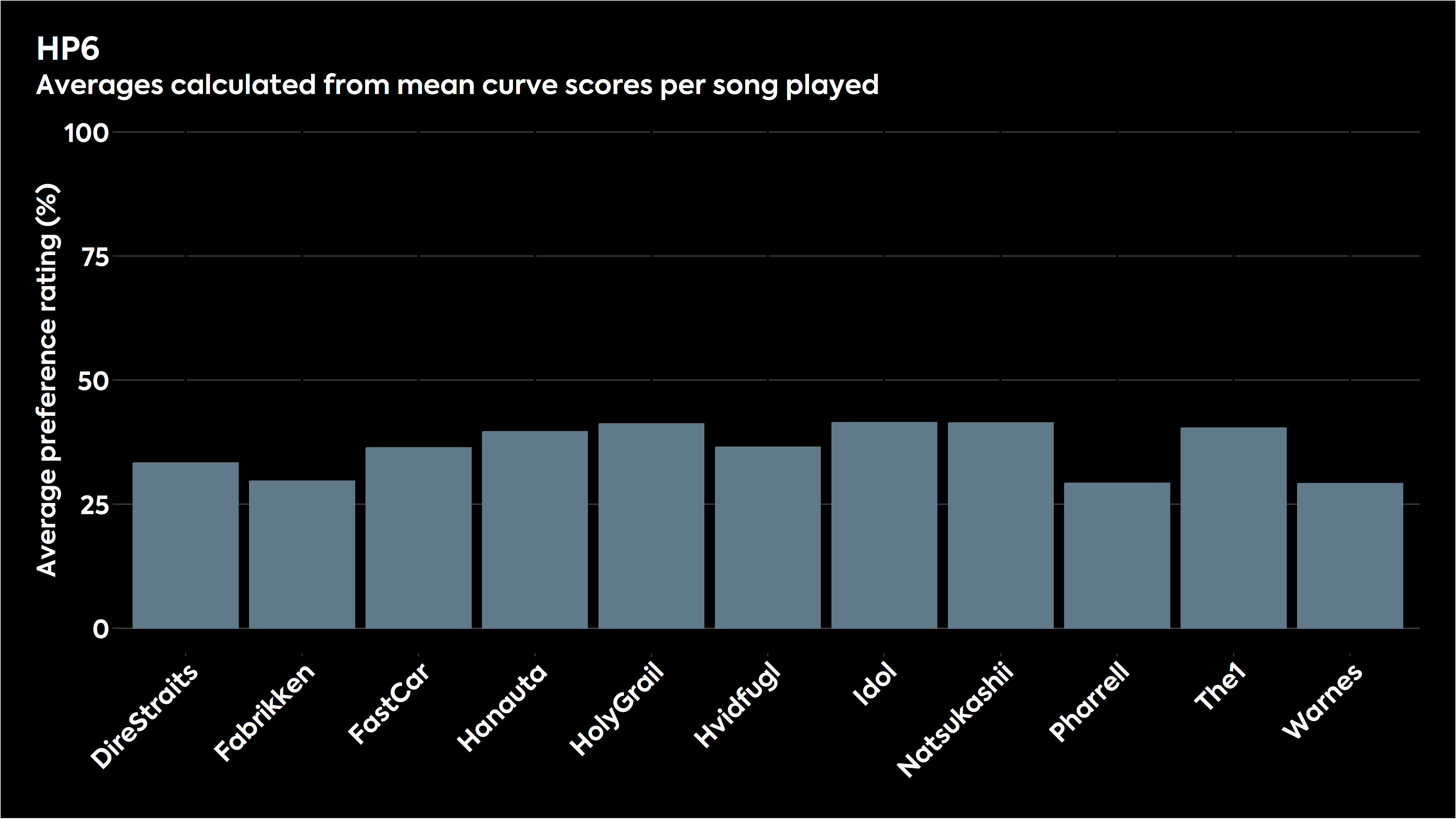 Bar chart showing how the various stimuli were judged for HP6 in listening tests.