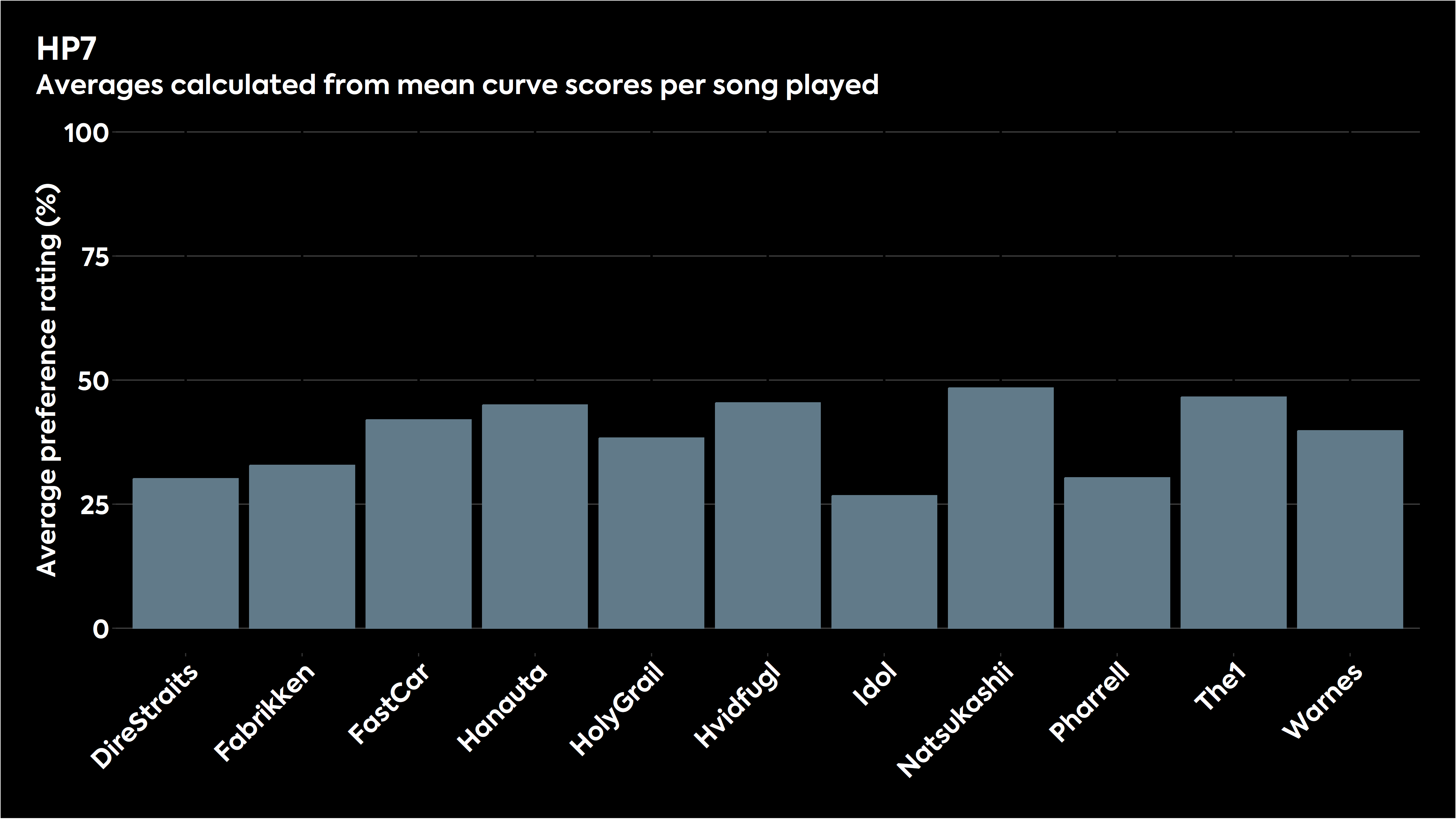 Bar chart showing how the various stimuli were judged for HP7 in listening tests.