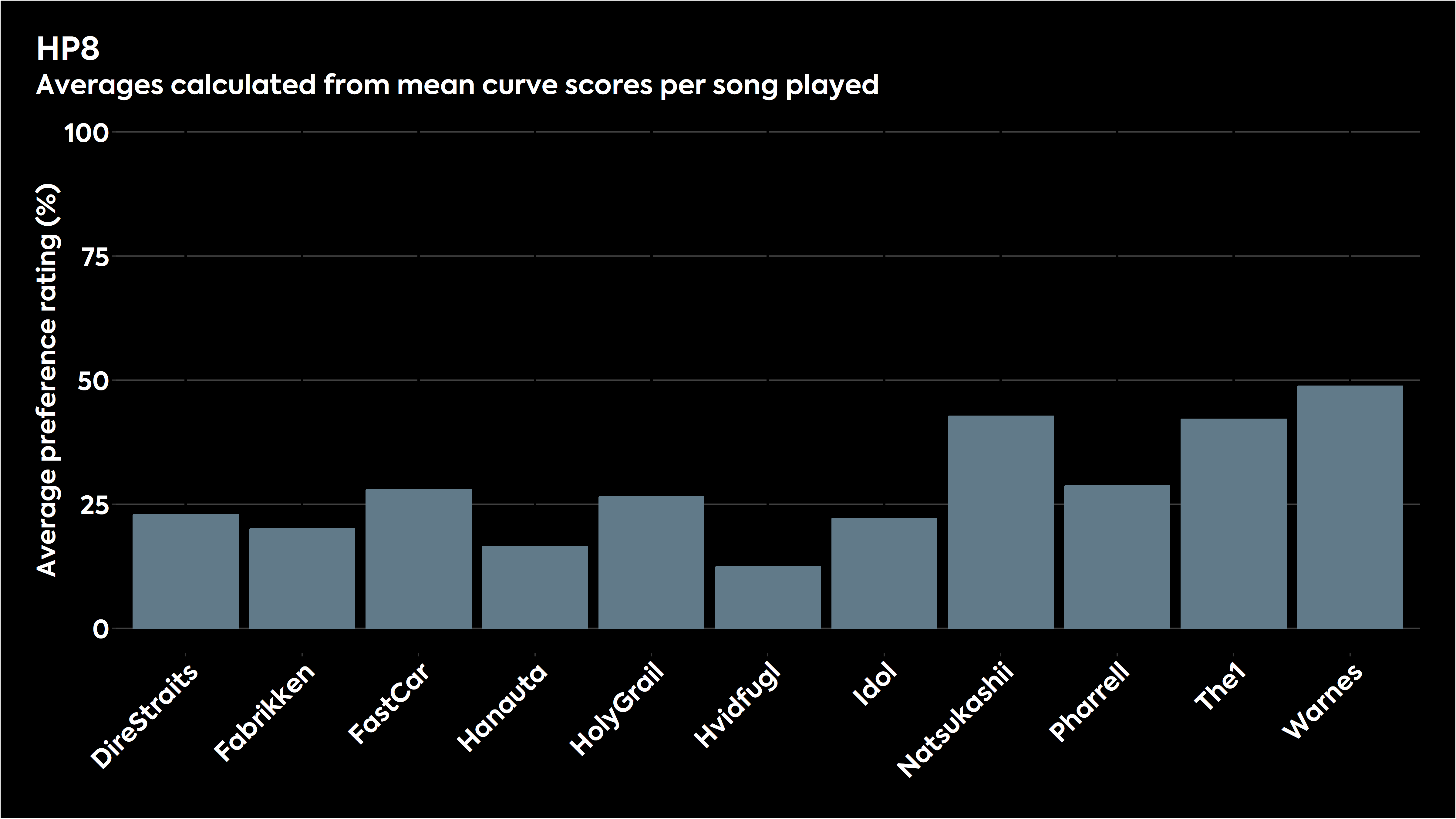 Bar chart showing how the various stimuli were judged for HP8 in listening tests.