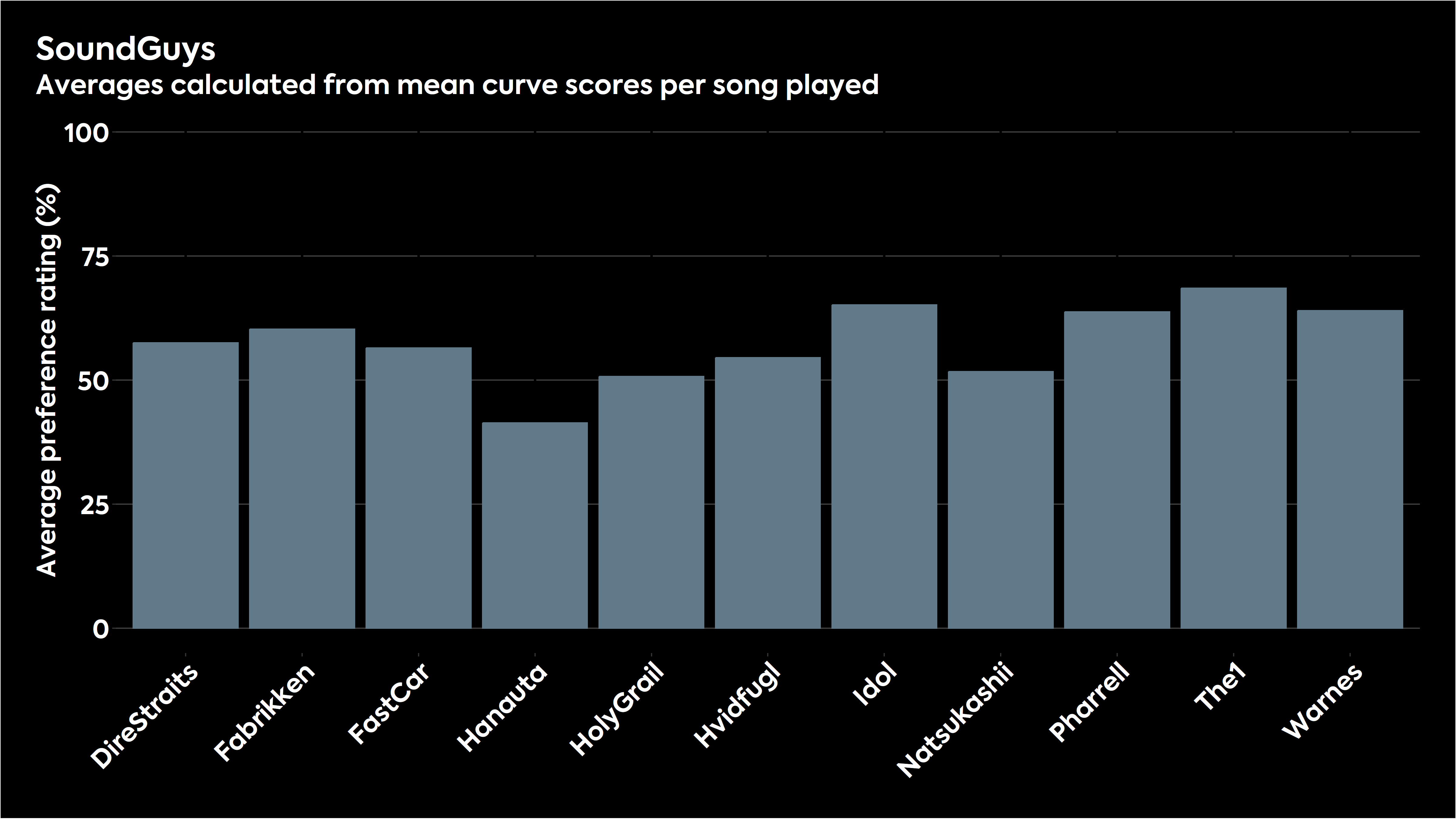 Bar chart showing how the various stimuli were judged with the SoundGuys headphone preference curve in listening tests.