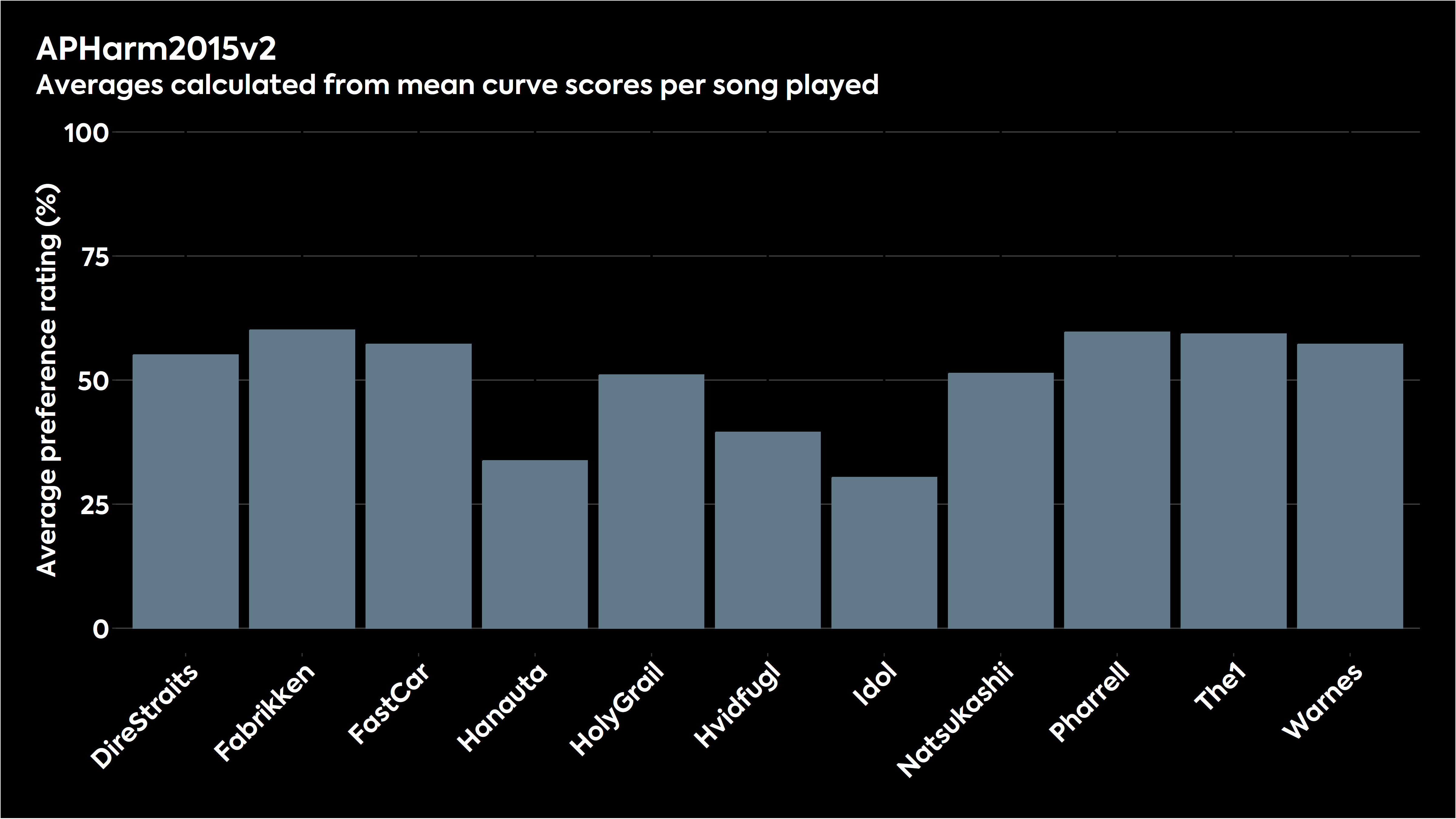 Bar chart showing how the various stimuli were judged for modified Harman 2015 in listening tests.