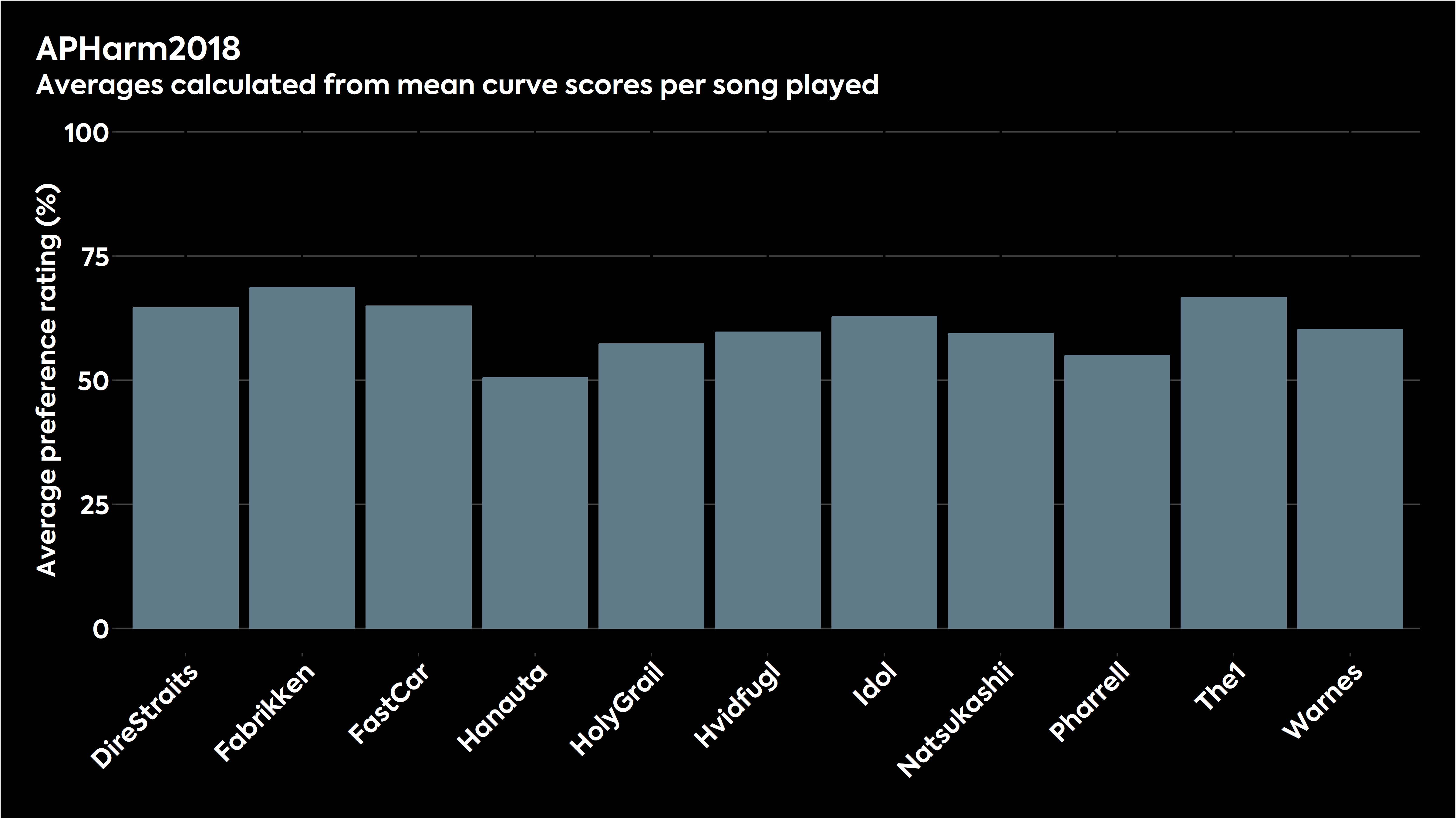 Bar chart showing how the various stimuli were judged for Harman 2018 in listening tests.
