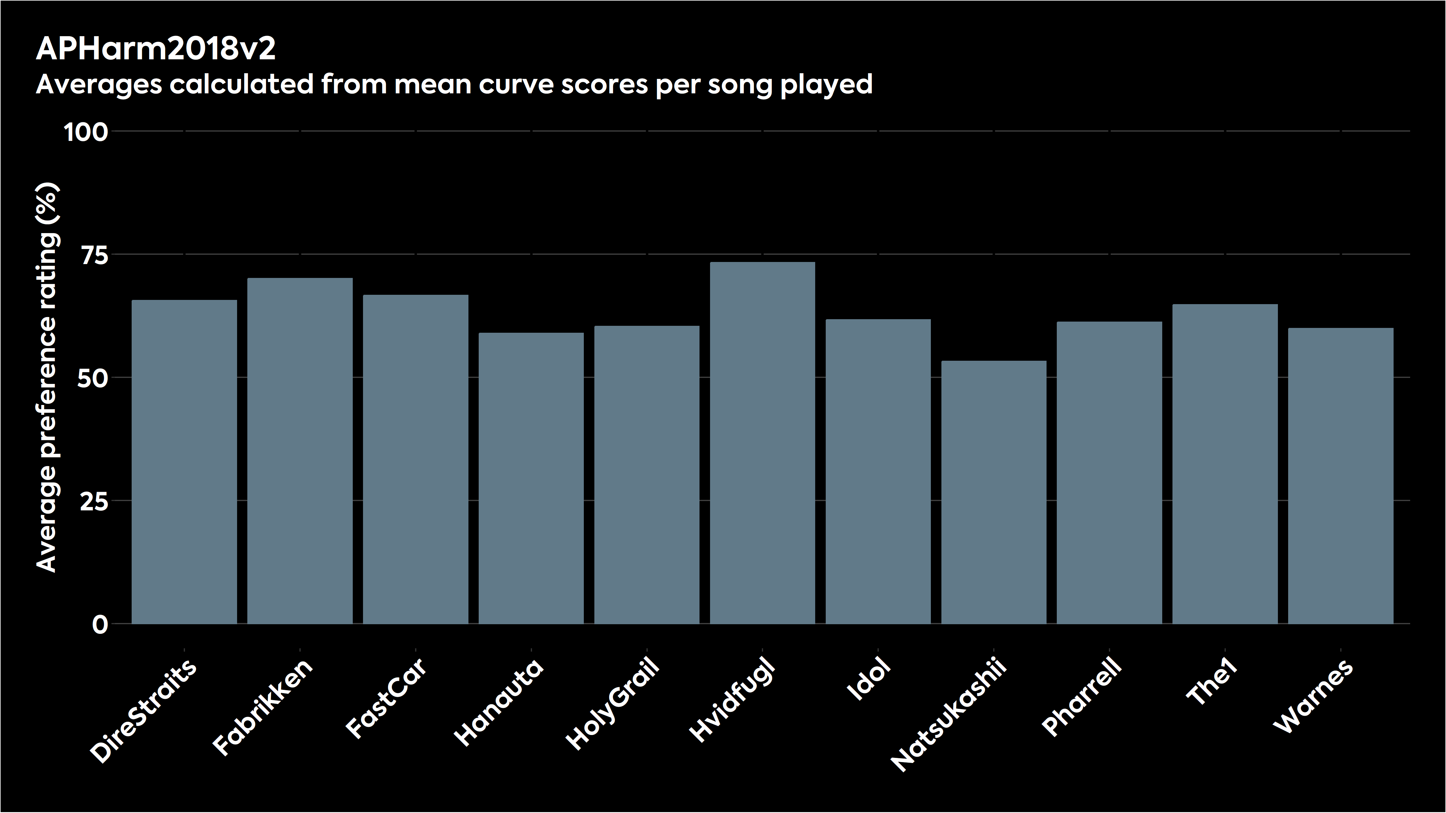 Bar chart showing how the various stimuli were judged for modified Harman 2018 in listening tests.