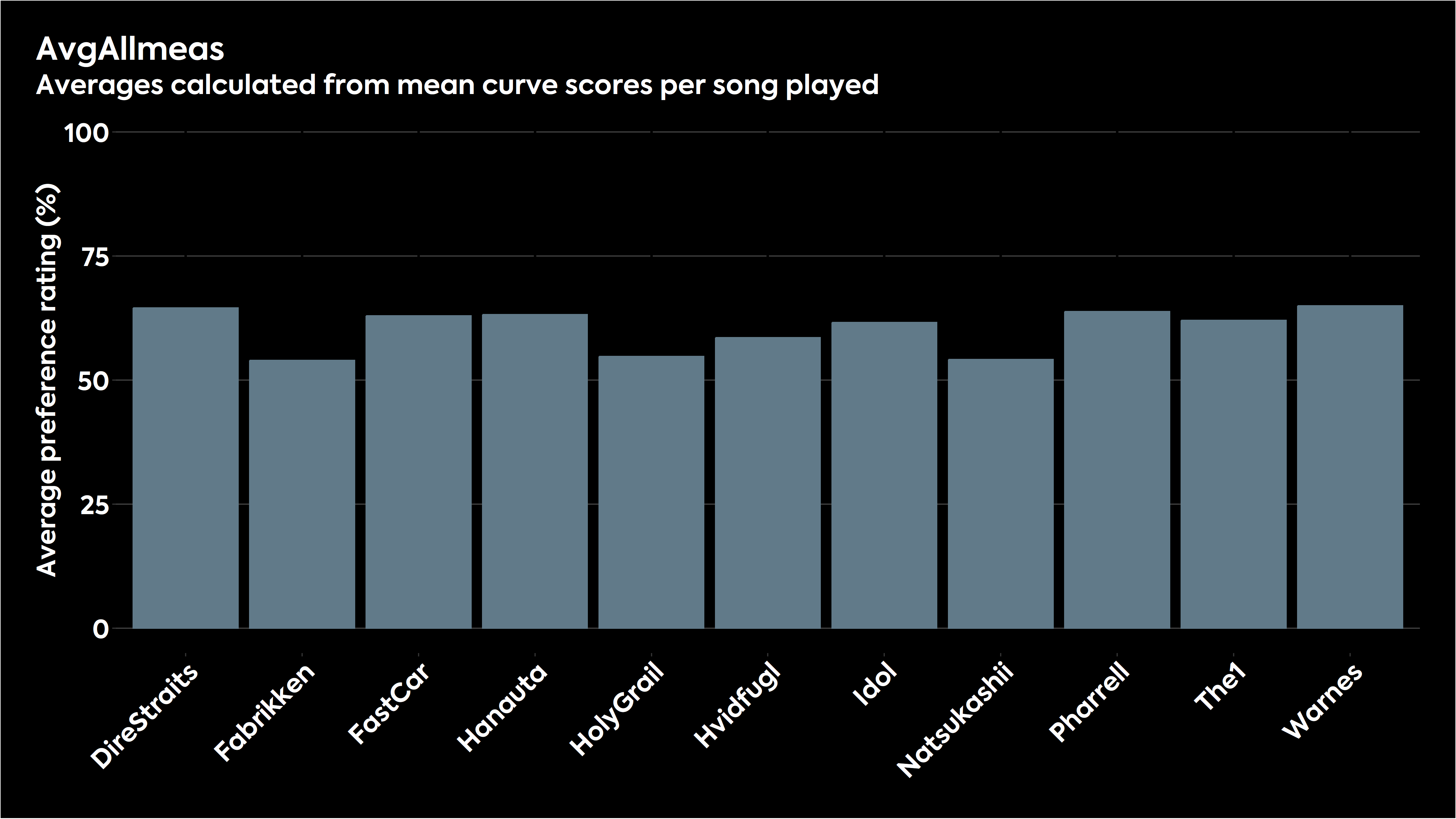 Bar chart showing how the various stimuli were judged with the 8 headphone average in listening tests.