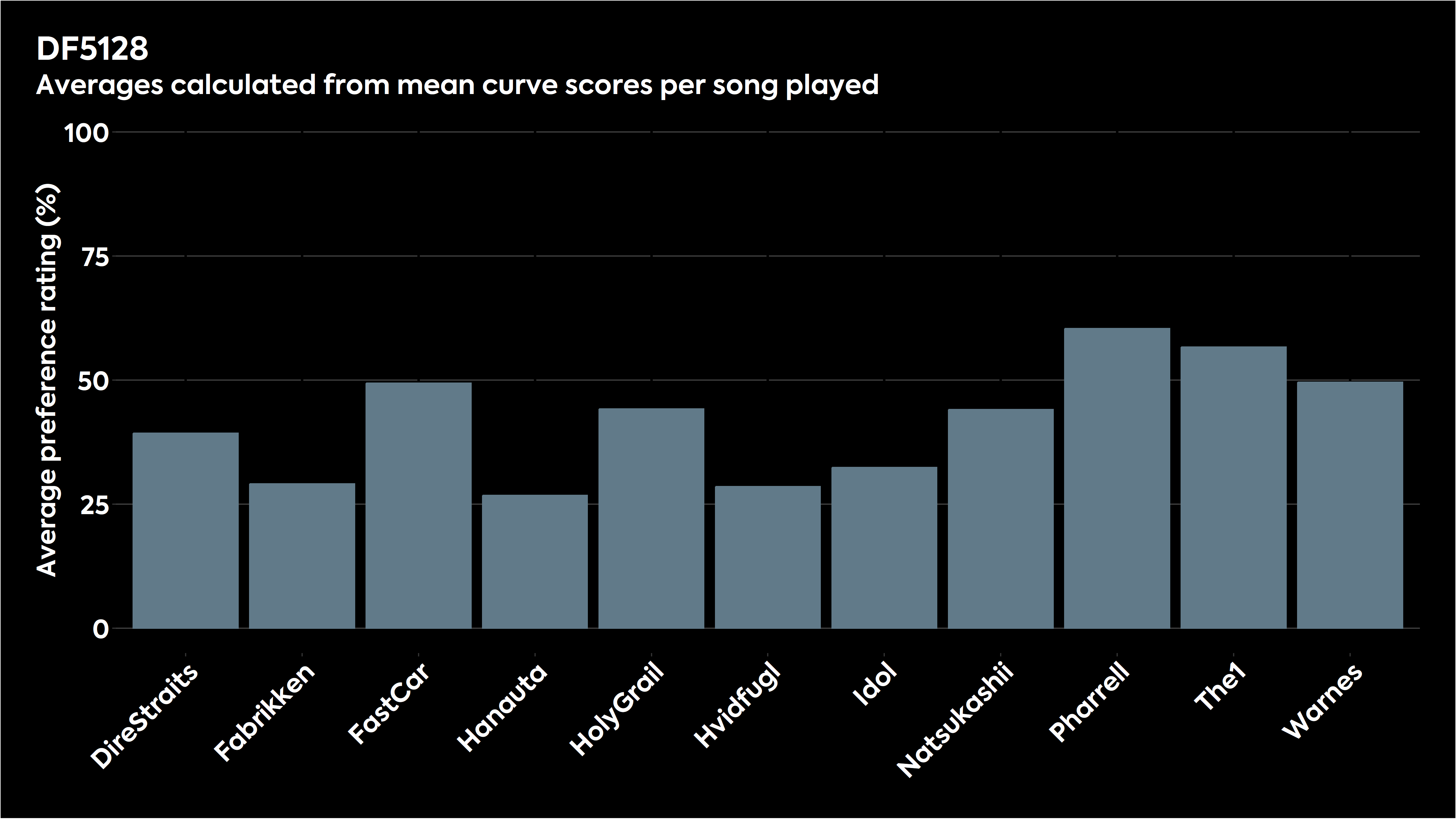 Bar chart showing how the various stimuli were judged with the Diffuse field response in listening tests.