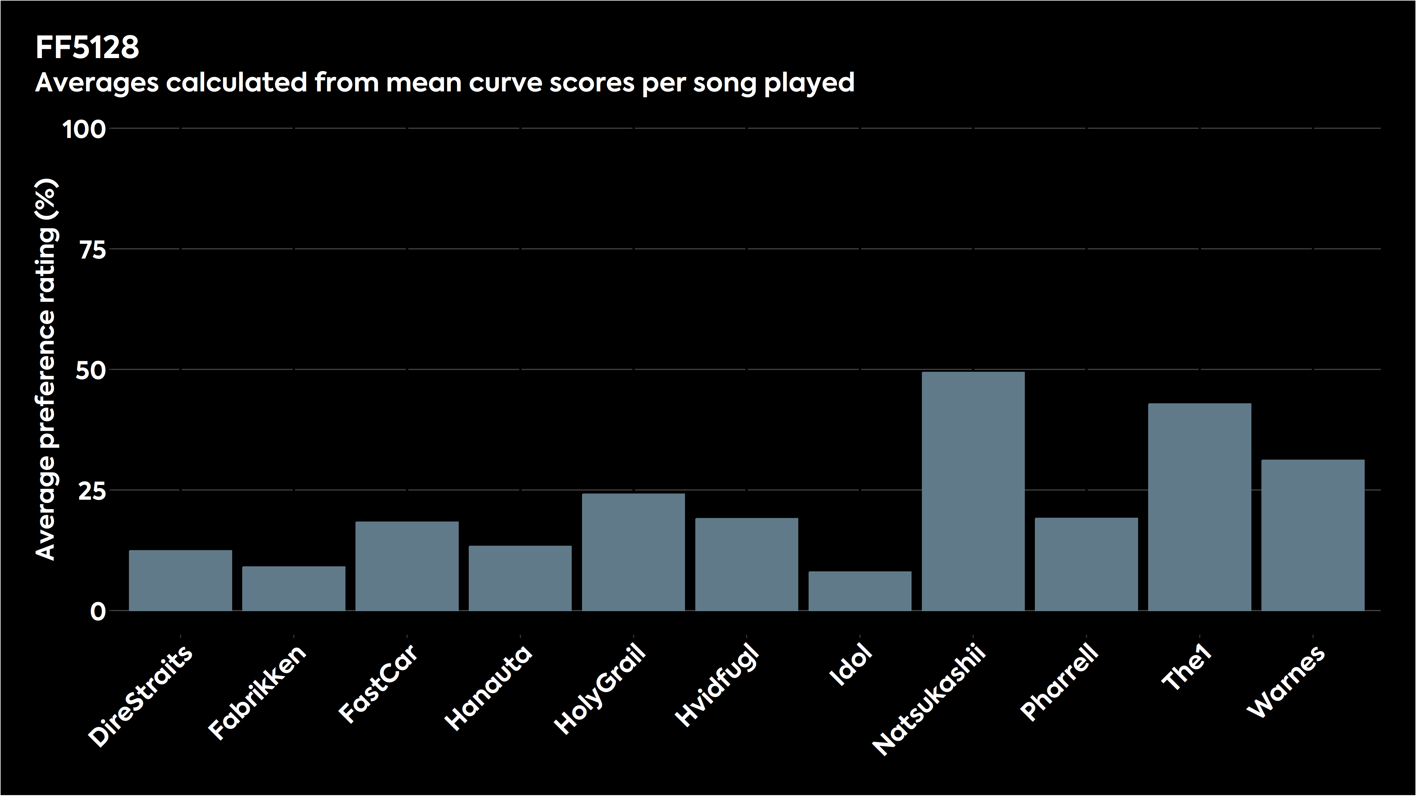 Bar chart showing how the various stimuli were judged with Free Field response in listening tests.