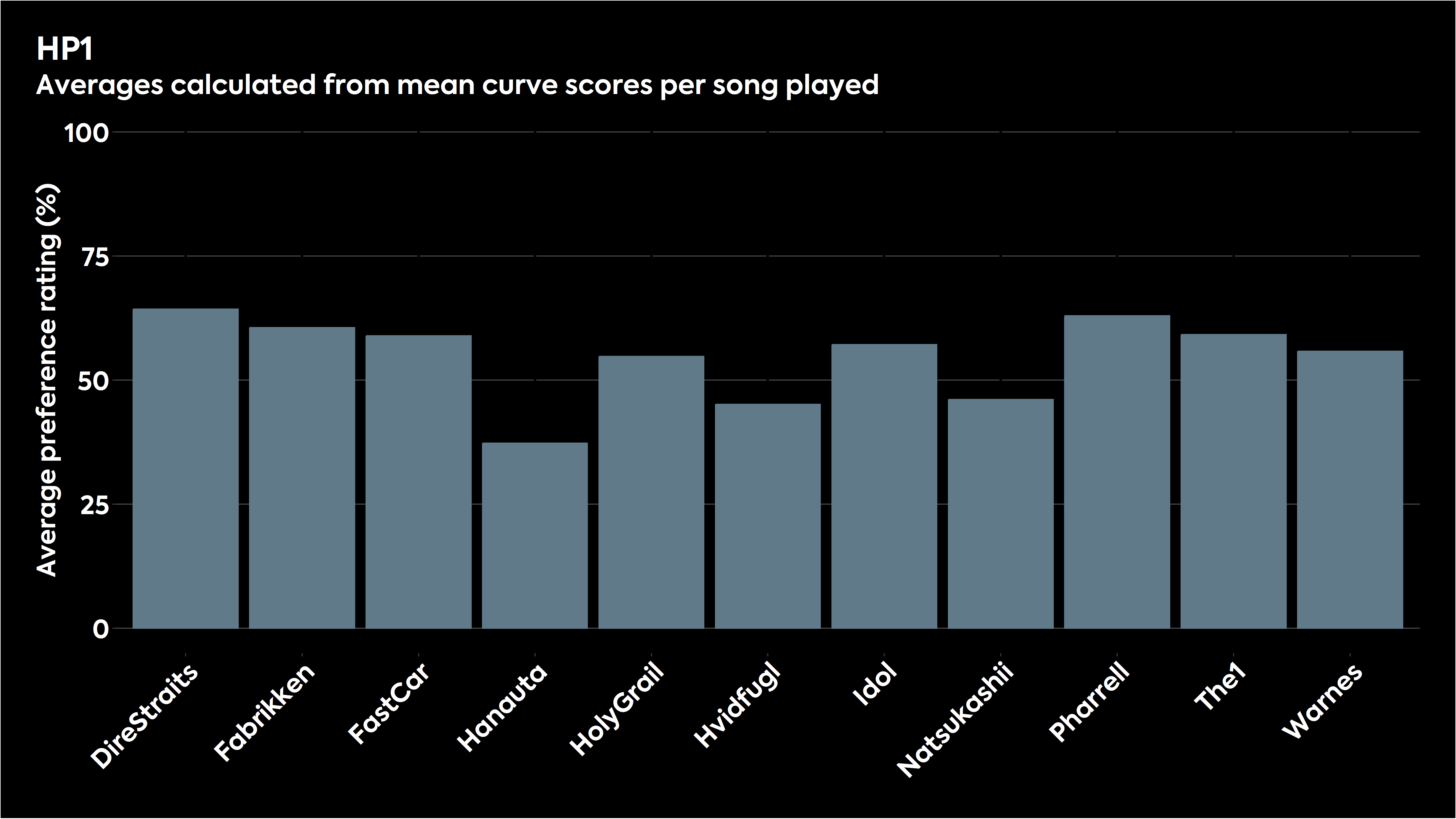 Bar chart showing how the various stimuli were judged for HP1 in listening tests.