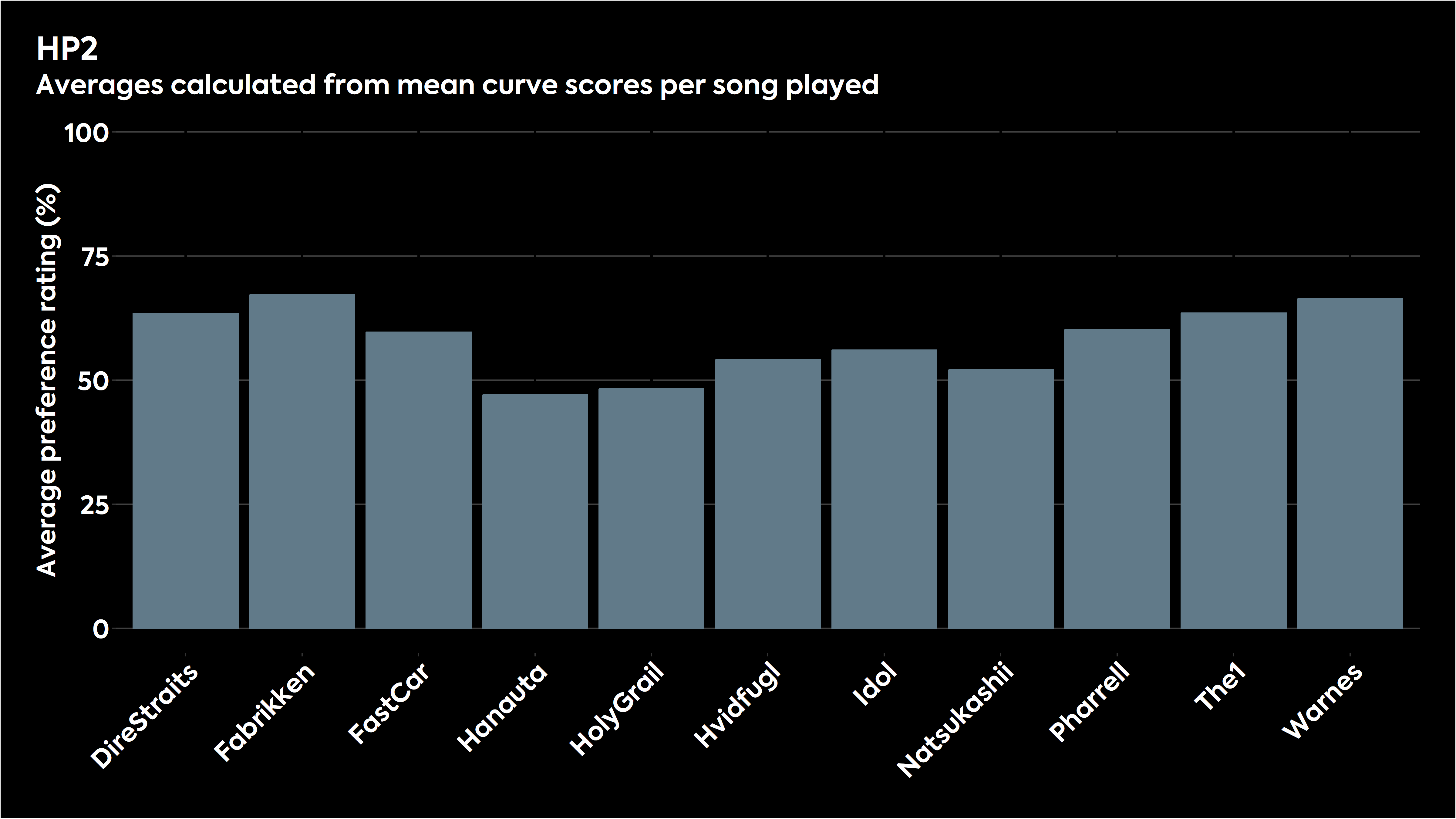 Bar chart showing how the various stimuli were judged for HP2 in listening tests.