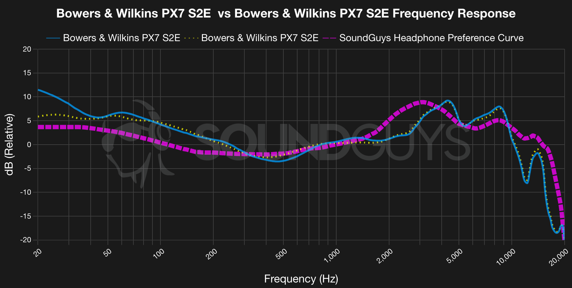 A graph comparing the frequency response of B&amp;W Px7 S2e with ANC on and off. 