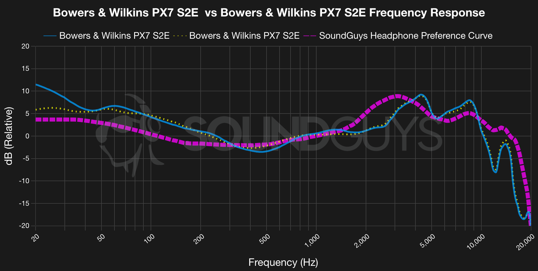 Bowers & Wilkins Px7 S2e review - SoundGuys