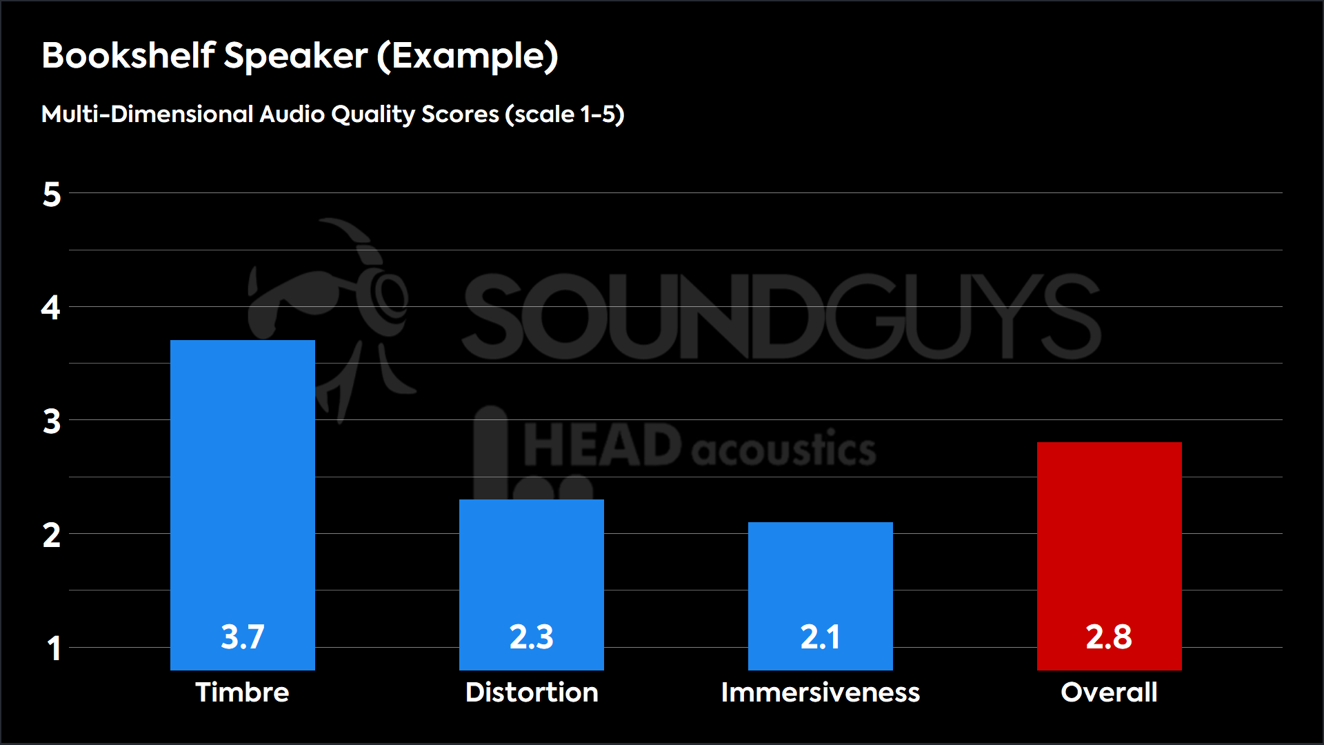 A chart showing the Multi-Dimensional Audio Quality Scores of a fictional example bookshelf speaker.