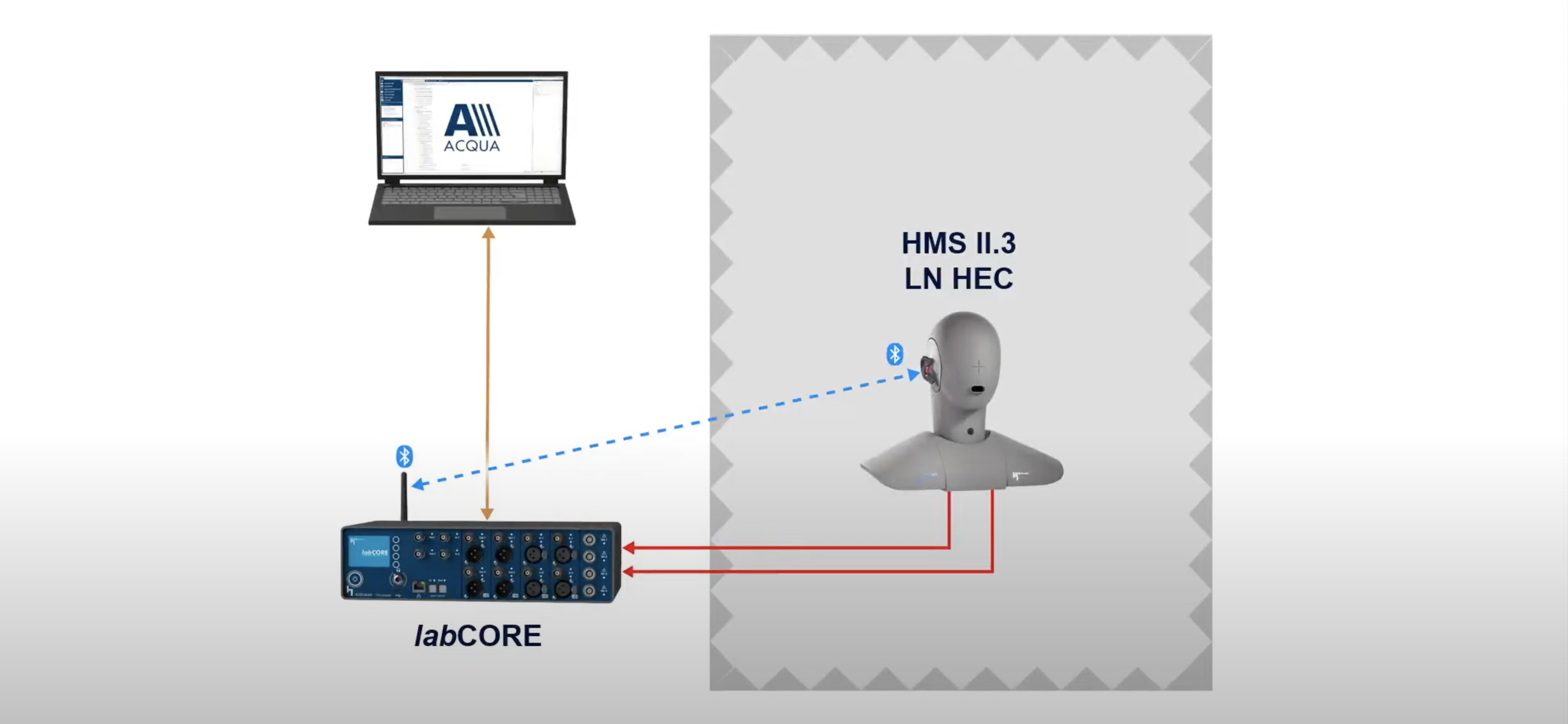 Diagram showing how the artificial test head is connected to the audio acquisition hardware for MDAQS assessment.
