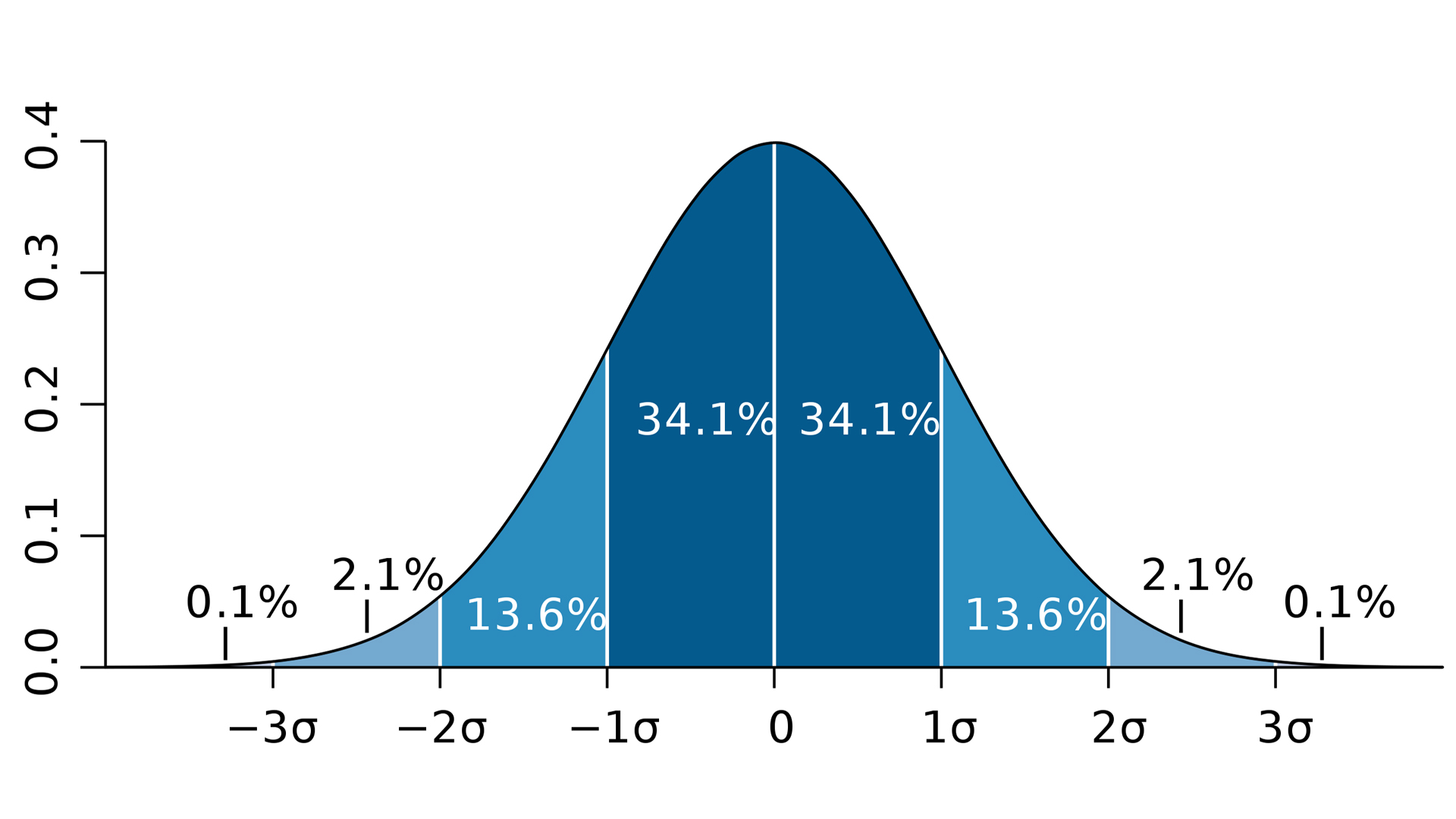 An example of a normal (Gaussian) distribution in chart form. The first standard deviation away from the center of the chart (the mean of the samples collected) comprise a total of 34.1% of the population in either direction, making 68.2% of the total curve within 1 standard deviation. The next standard deviation comprises 13.6% in either direction, and the third comprises 2.1%, and so on.