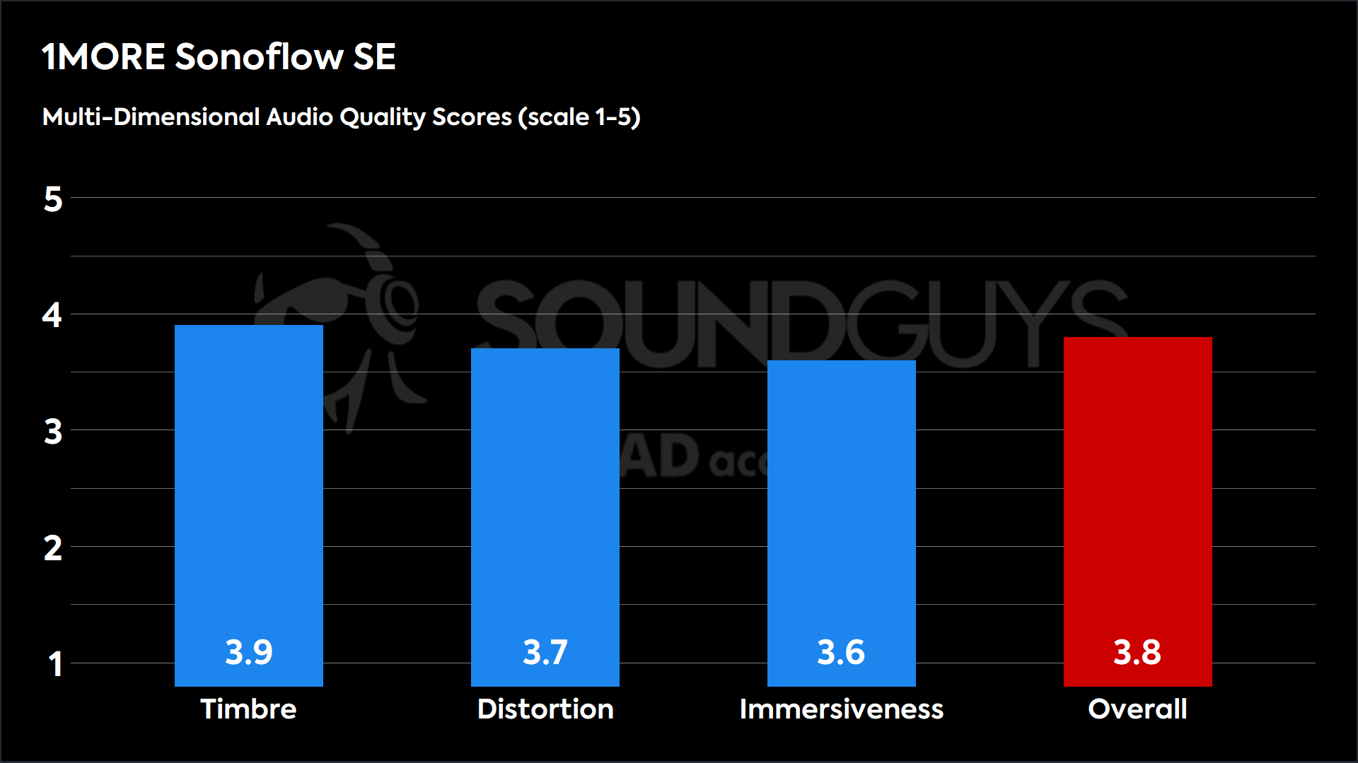 This chart shows the MDAQS results for the 1MORE Sonoflow SE . The Timbre score is 3.9, The Distortion score is 3.7, the Immersiveness score is 3.6, and the Overall Score is 3.8 )