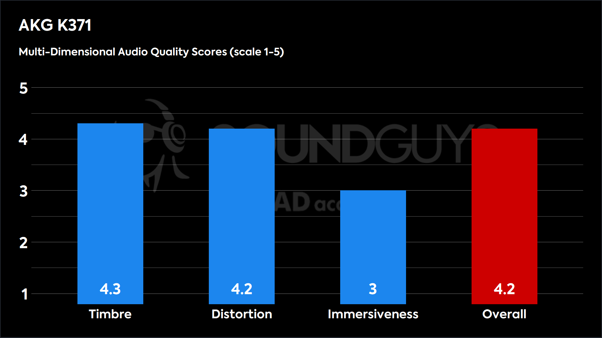 The AKG K371 scores high in timbre and distortion, with a slightly lower score for immersiveness.