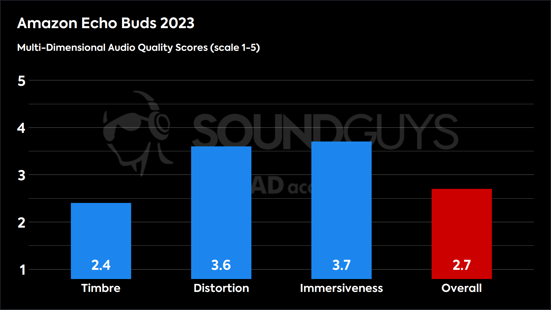 The Multi-Dimensional Audio Quality Scores are quite low, though distortion and immersiveness are respectable.