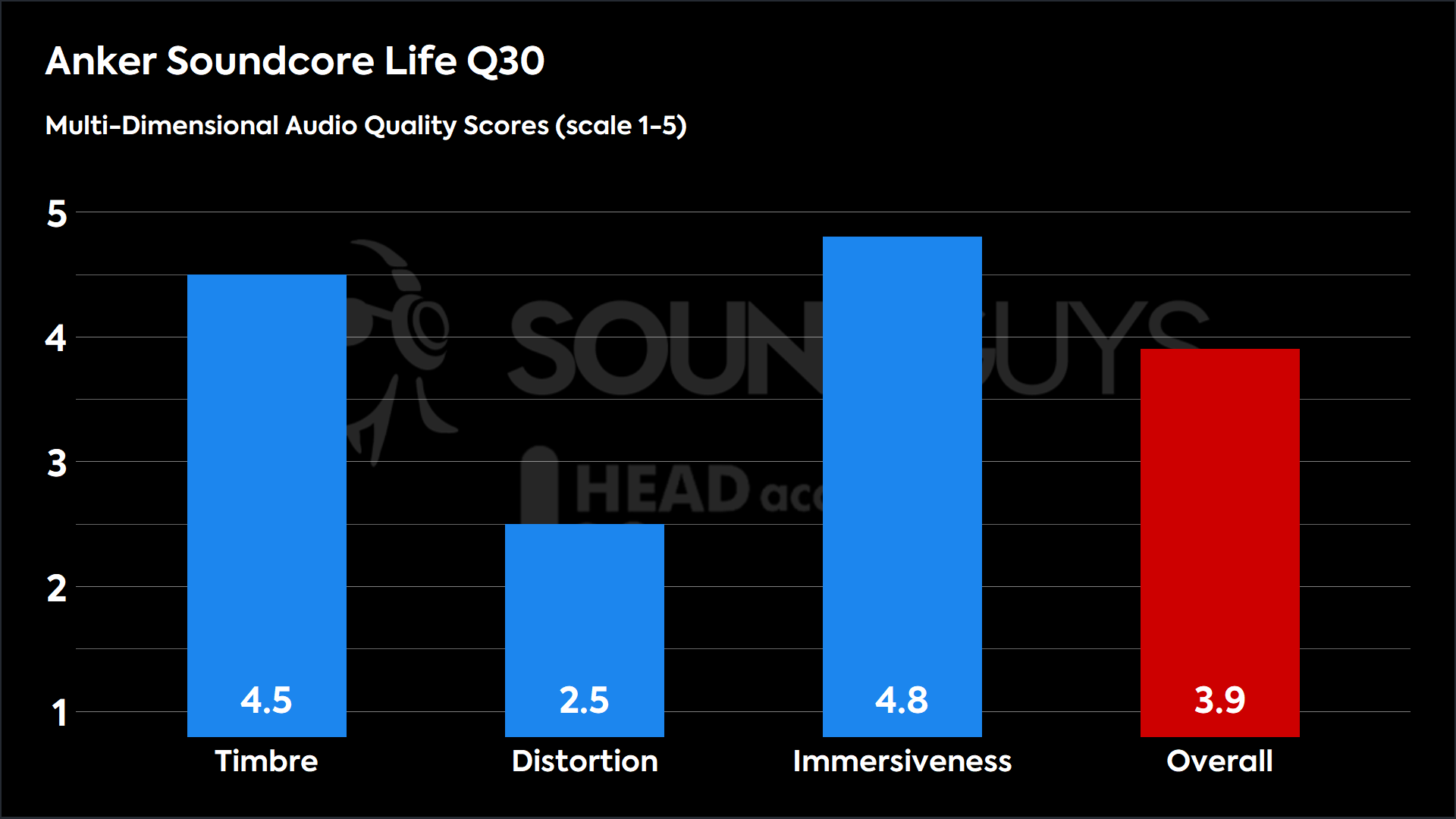 A chart showing the MDAQS assessment of the Anker Soundcore Life Q30.