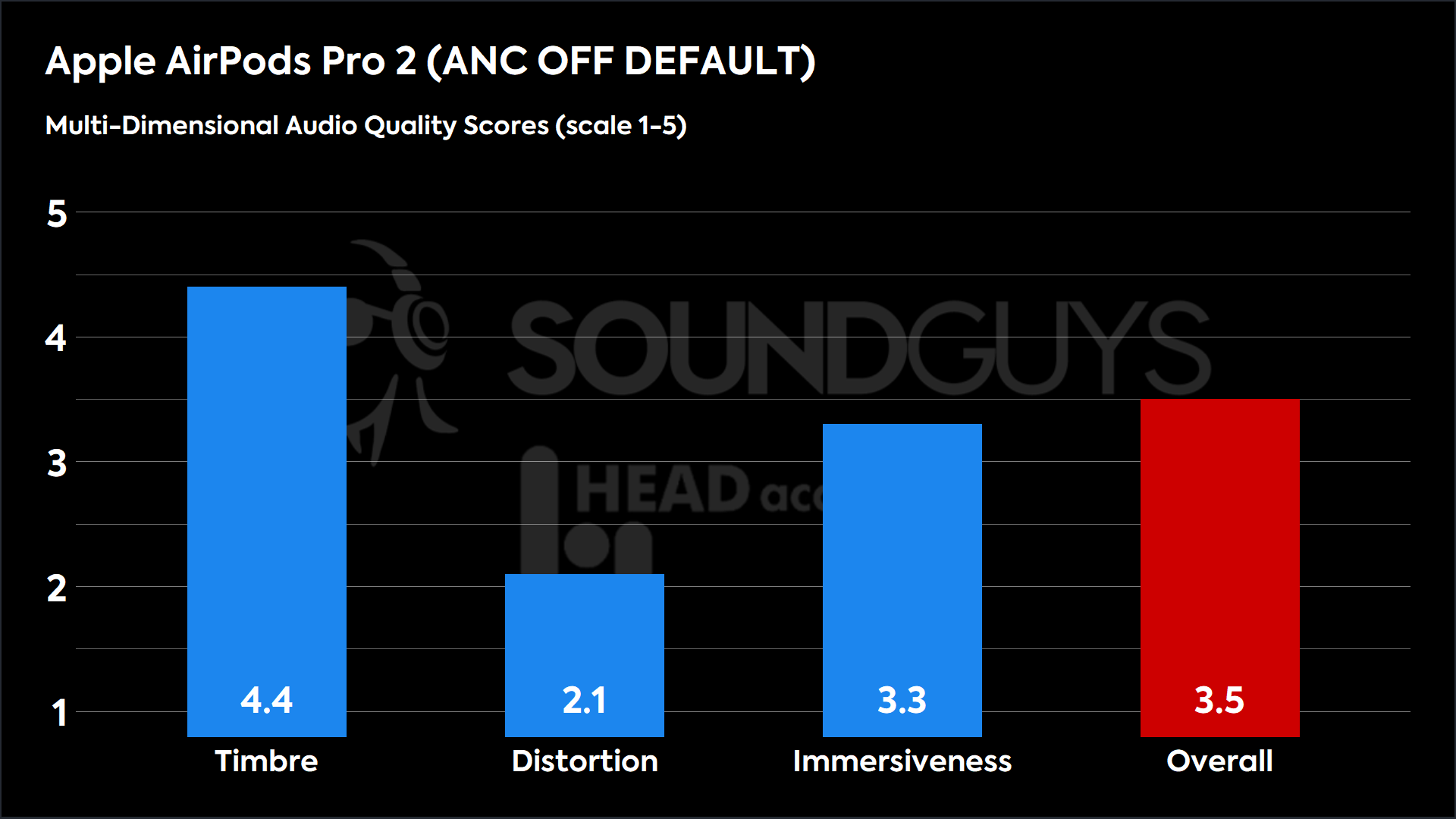 A bar chart detailing the Multi-Dimensional Audio Quality scores of the Apple AirPods Pro 2nd generation.